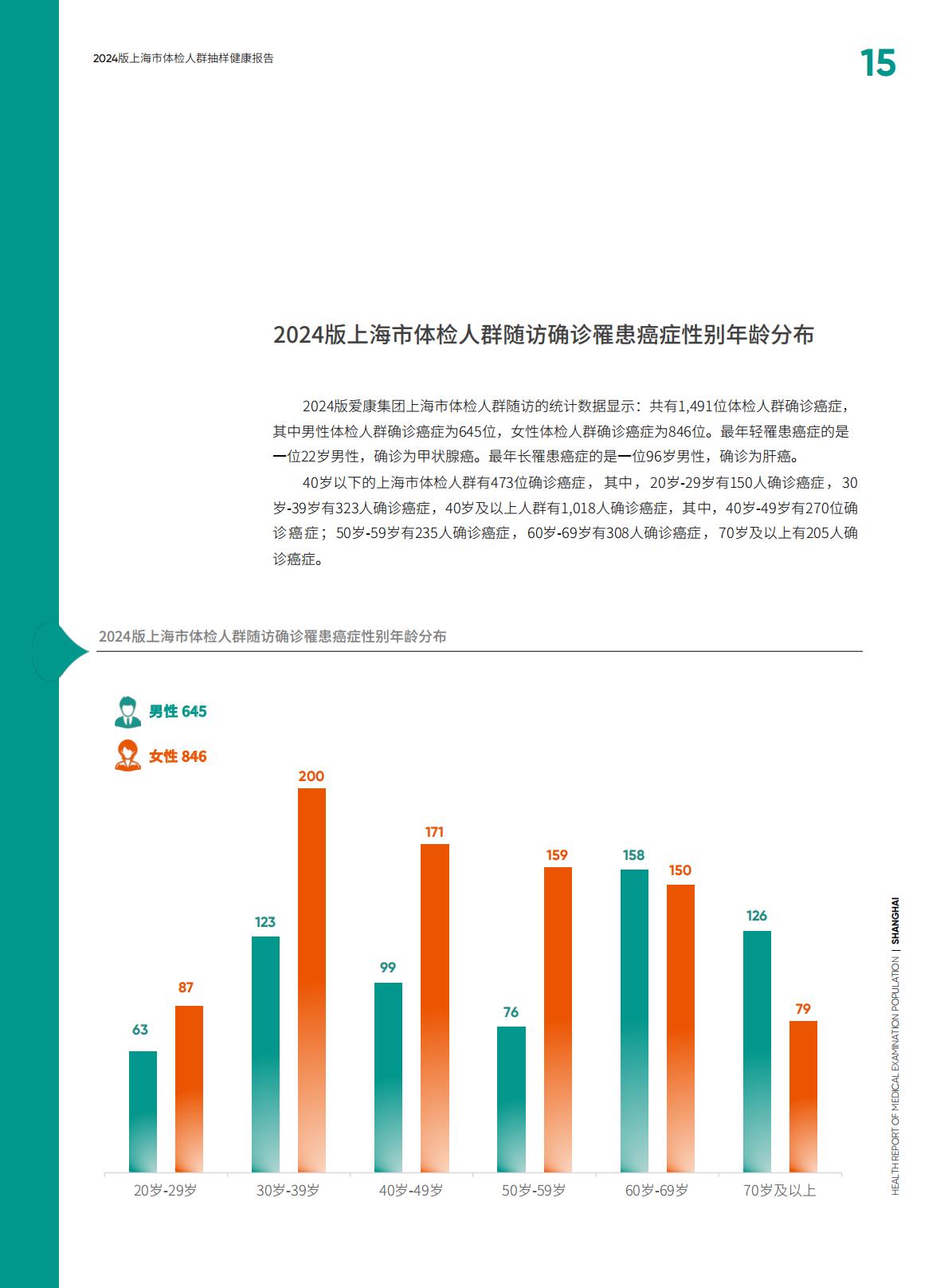 2024上海市体检人群抽样健康报告-爱康.北京大学-116页.pdf