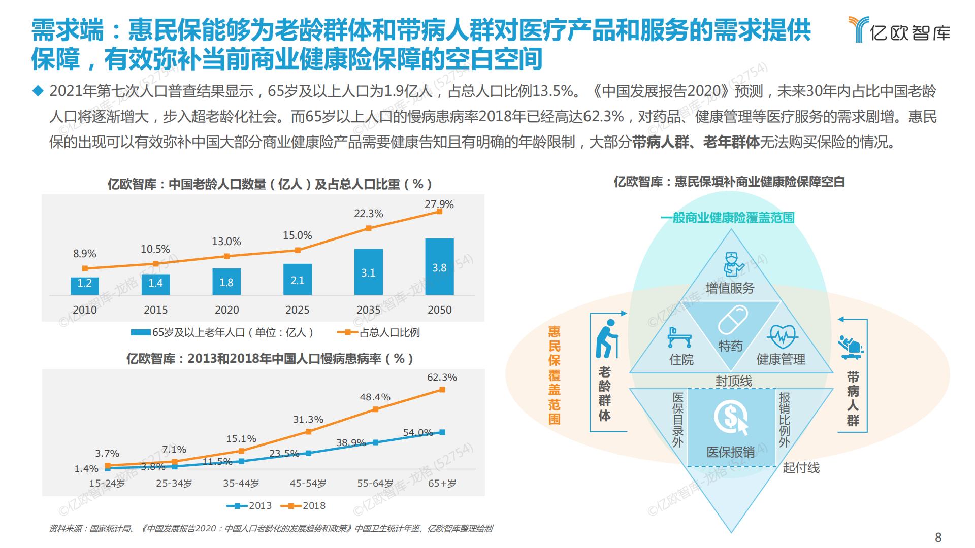38页PPT-亿欧-2022中国惠民保产业发展研究报告.pdf