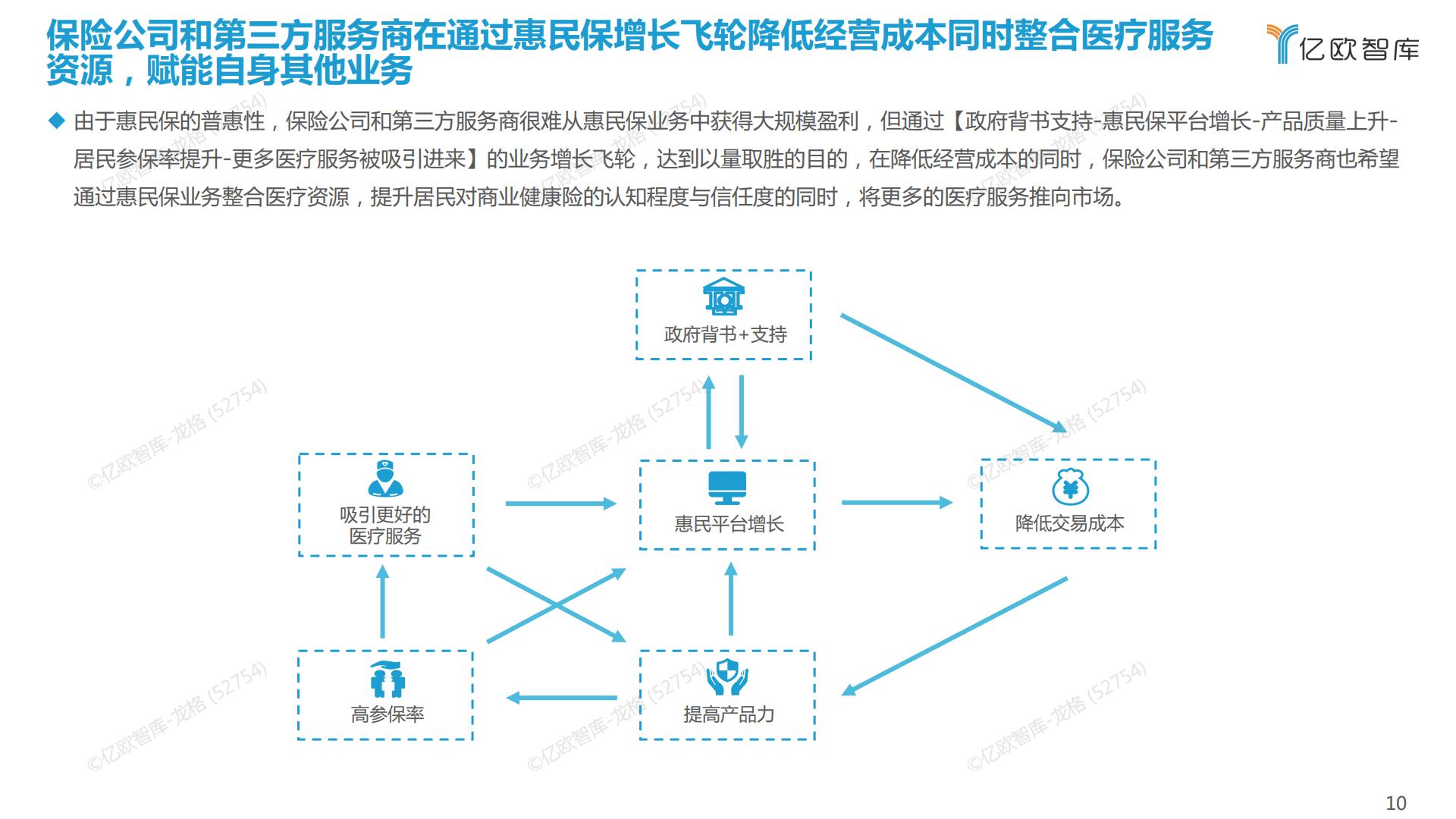 38页PPT-亿欧-2022中国惠民保产业发展研究报告.pdf