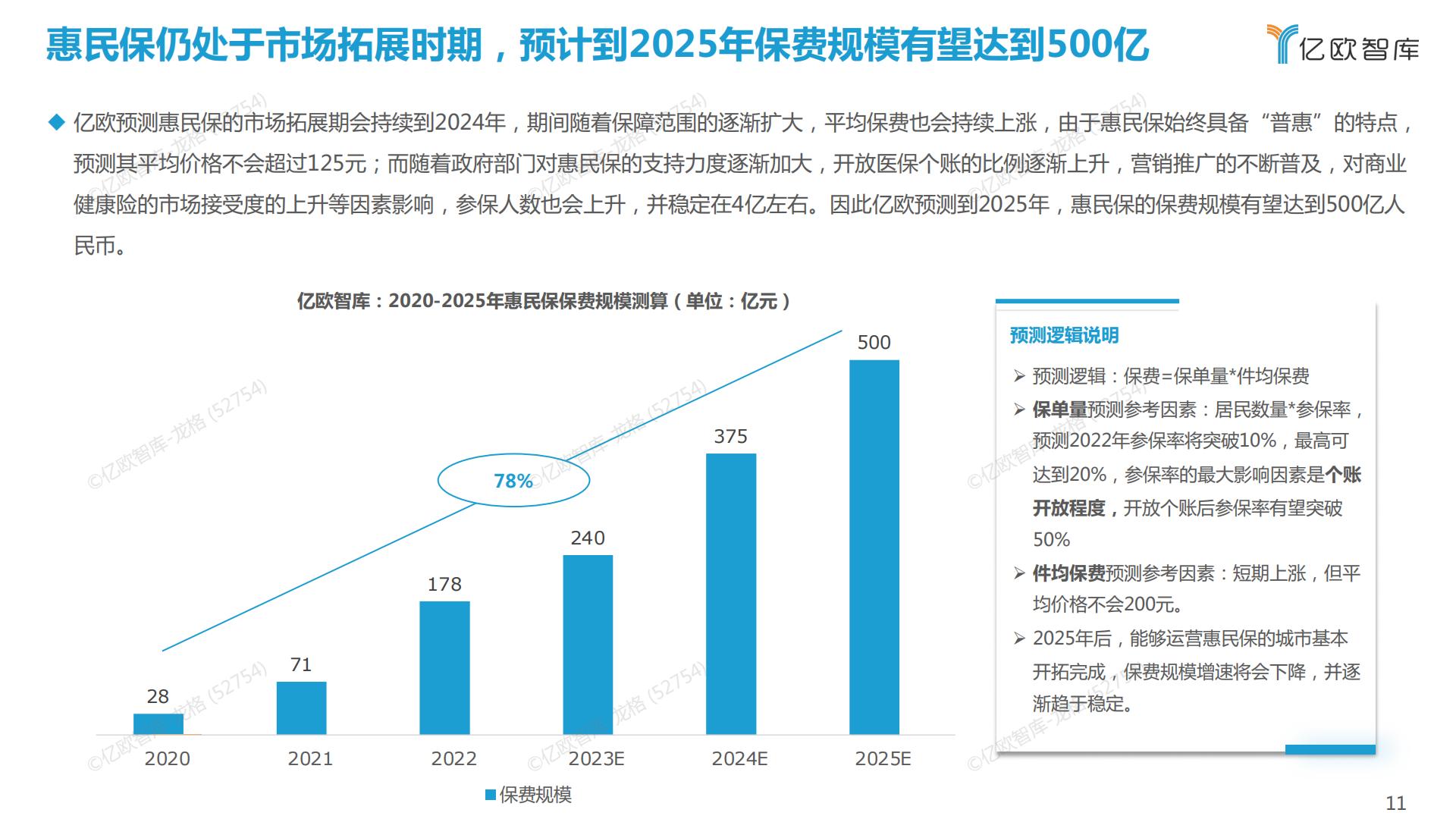 38页PPT-亿欧-2022中国惠民保产业发展研究报告.pdf