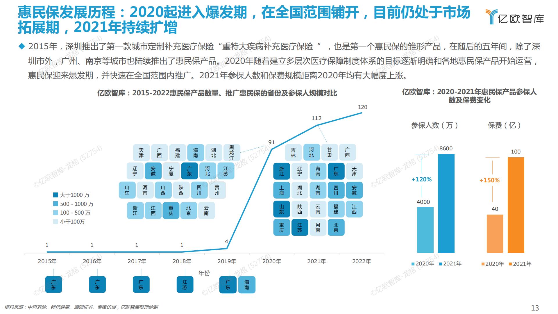 38页PPT-亿欧-2022中国惠民保产业发展研究报告.pdf