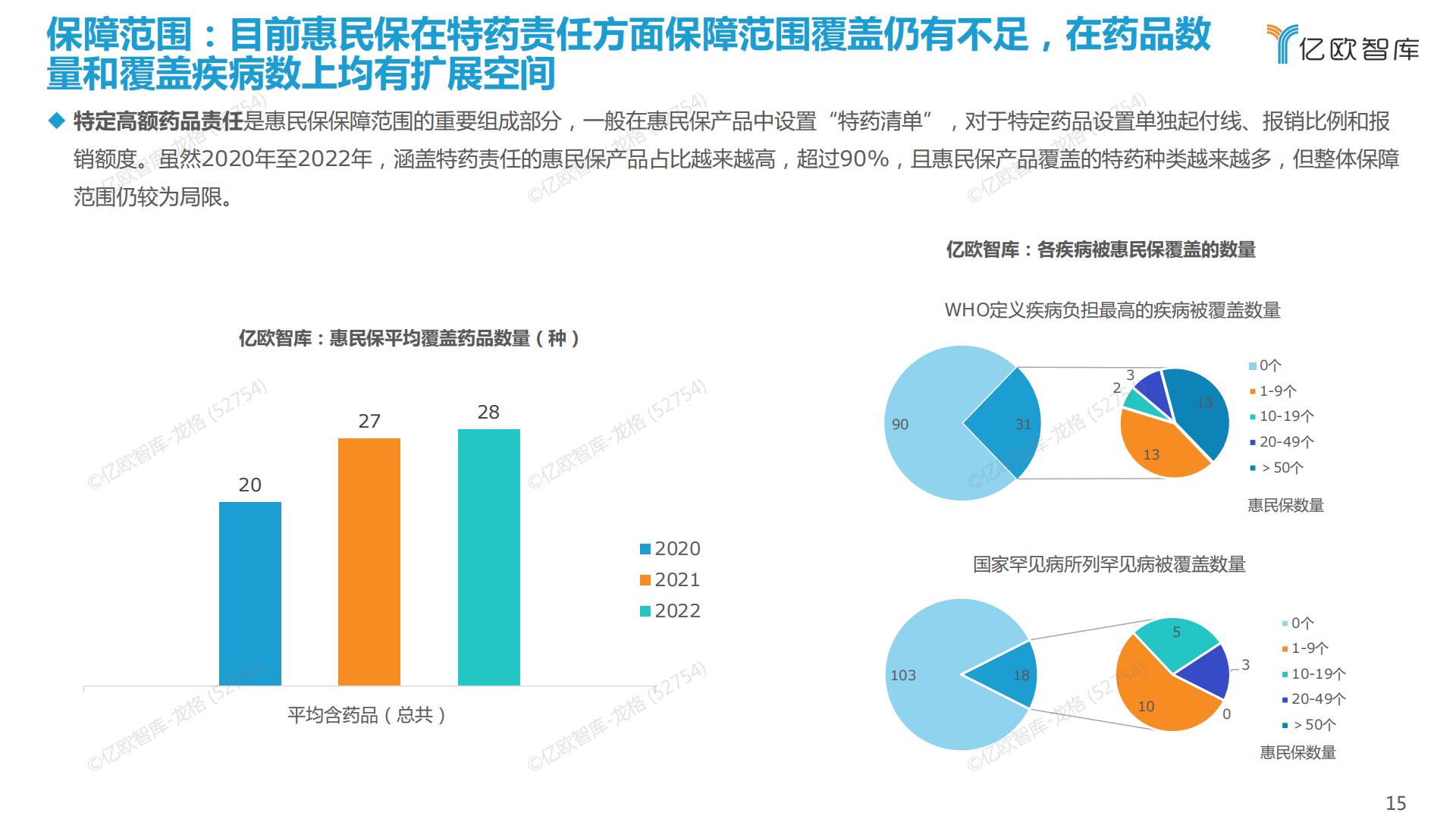 38页PPT-亿欧-2022中国惠民保产业发展研究报告.pdf