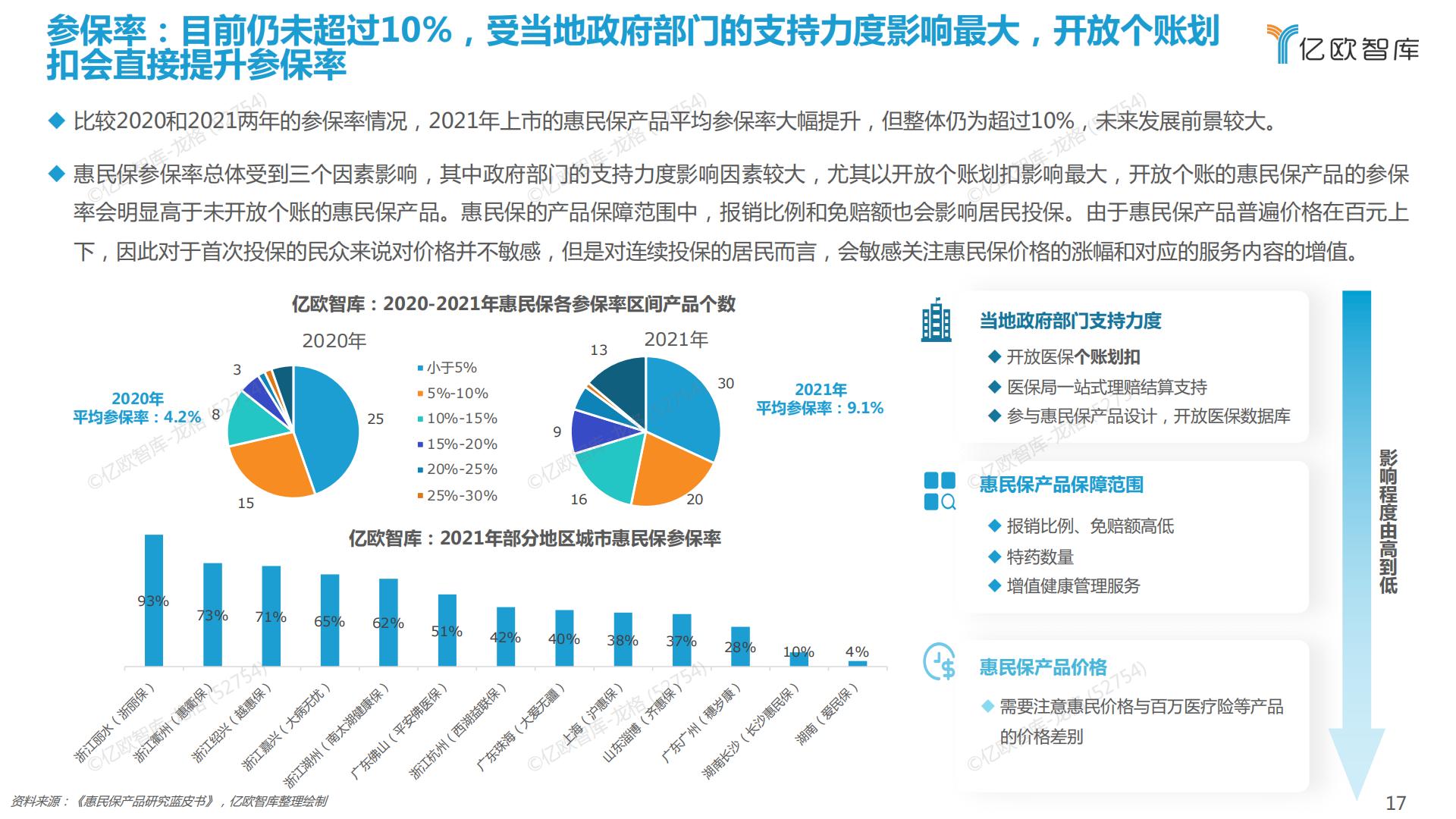 38页PPT-亿欧-2022中国惠民保产业发展研究报告.pdf