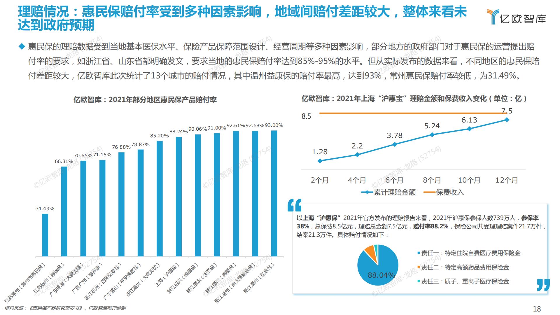 38页PPT-亿欧-2022中国惠民保产业发展研究报告.pdf