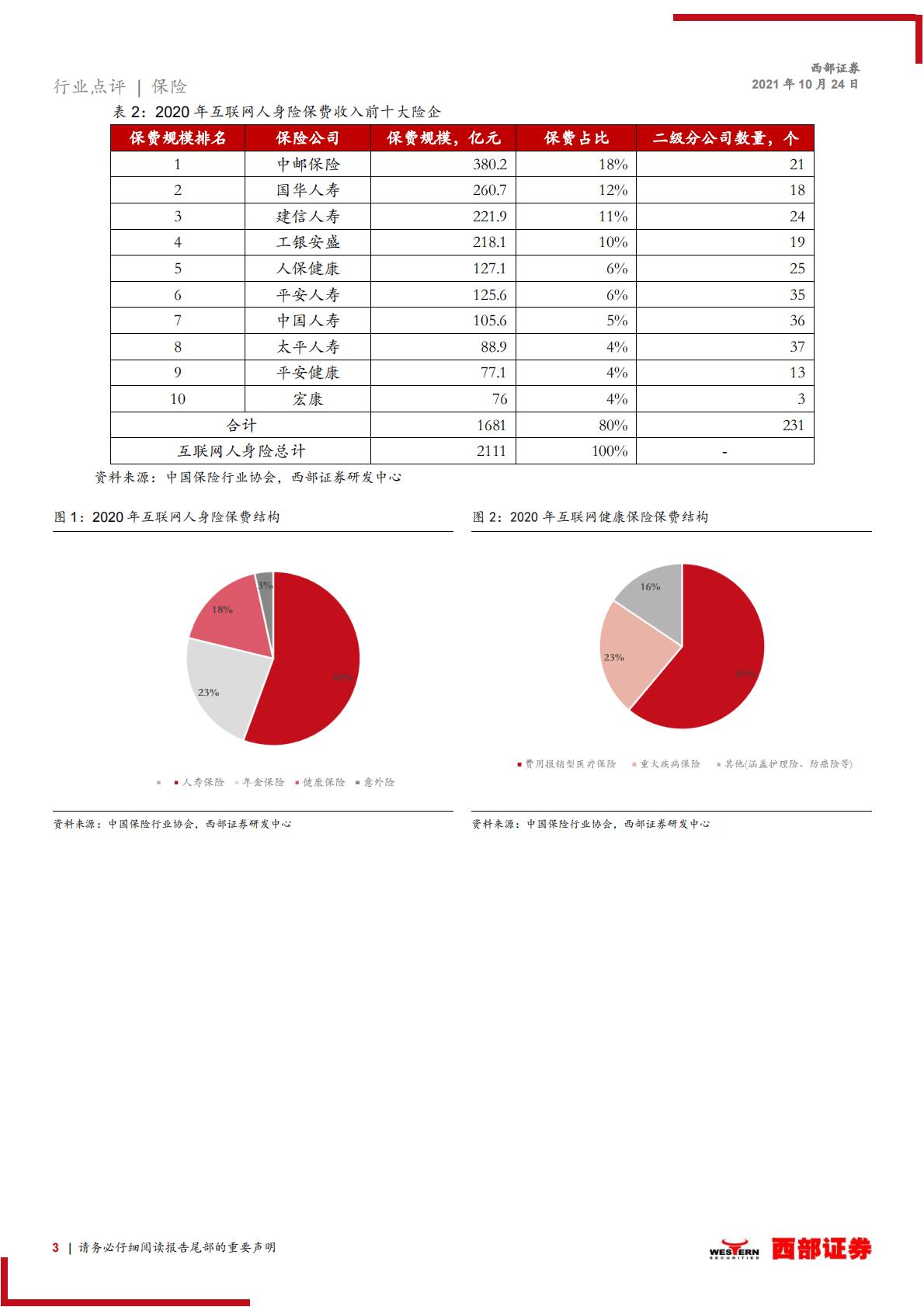 4页-互联网人身险新规点评：互联网保险新规落地，预计将利好头部险企.pdf