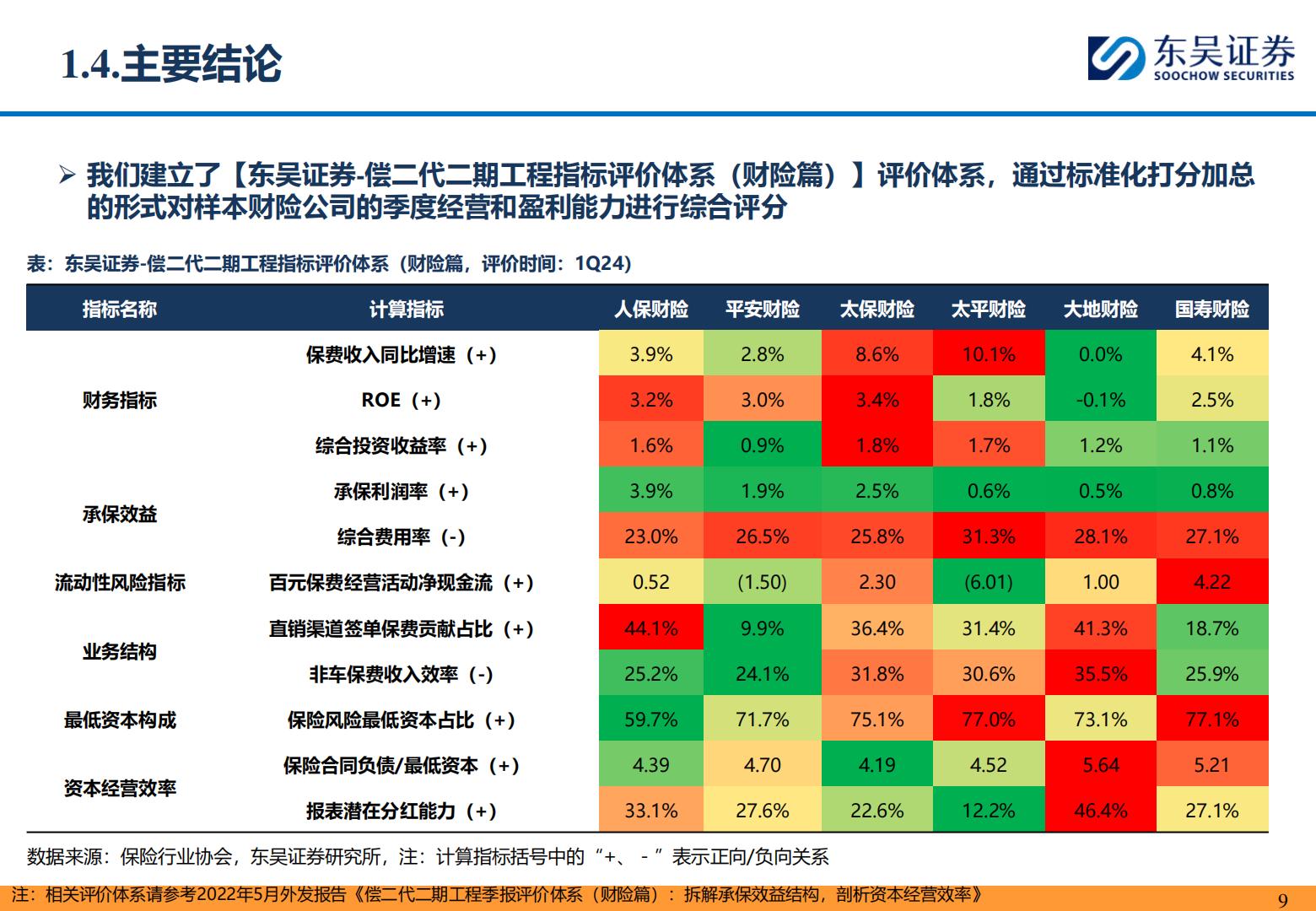 【行业研究】保险II行业研究深度报告：从1Q24偿二代二期工程季报看头部财险公司经营质效-承保利润小幅下降，综合投资收益率逆势改善-20240515-东吴证券-53页.pdf