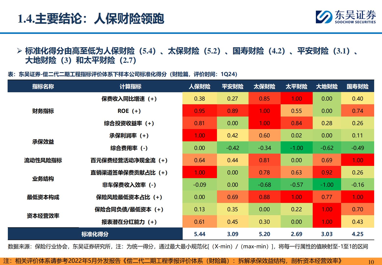 【行业研究】保险II行业研究深度报告：从1Q24偿二代二期工程季报看头部财险公司经营质效-承保利润小幅下降，综合投资收益率逆势改善-20240515-东吴证券-53页.pdf
