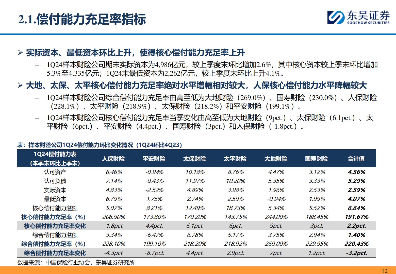 【行业研究】保险II行业研究深度报告：从1Q24偿二代二期工程季报看头部财险公司经营质效-承保利润小幅下降，综合投资收益率逆势改善-20240515-东吴证券-53页.pdf