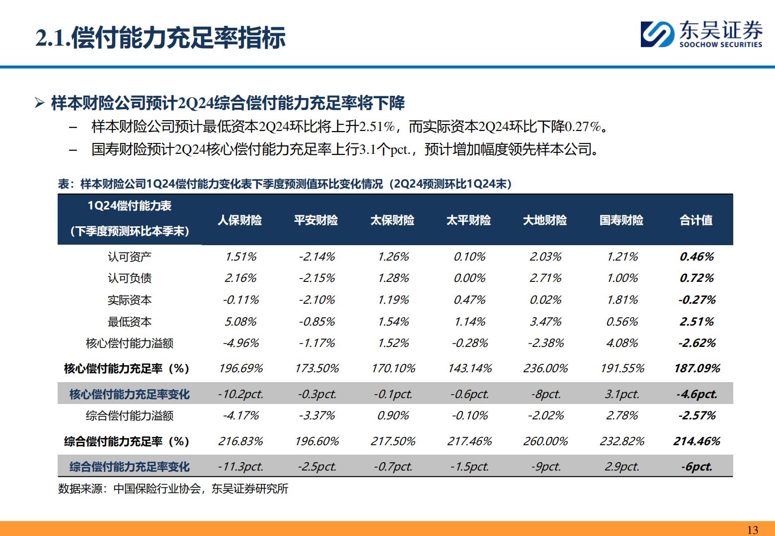 【行业研究】保险II行业研究深度报告：从1Q24偿二代二期工程季报看头部财险公司经营质效-承保利润小幅下降，综合投资收益率逆势改善-20240515-东吴证券-53页.pdf