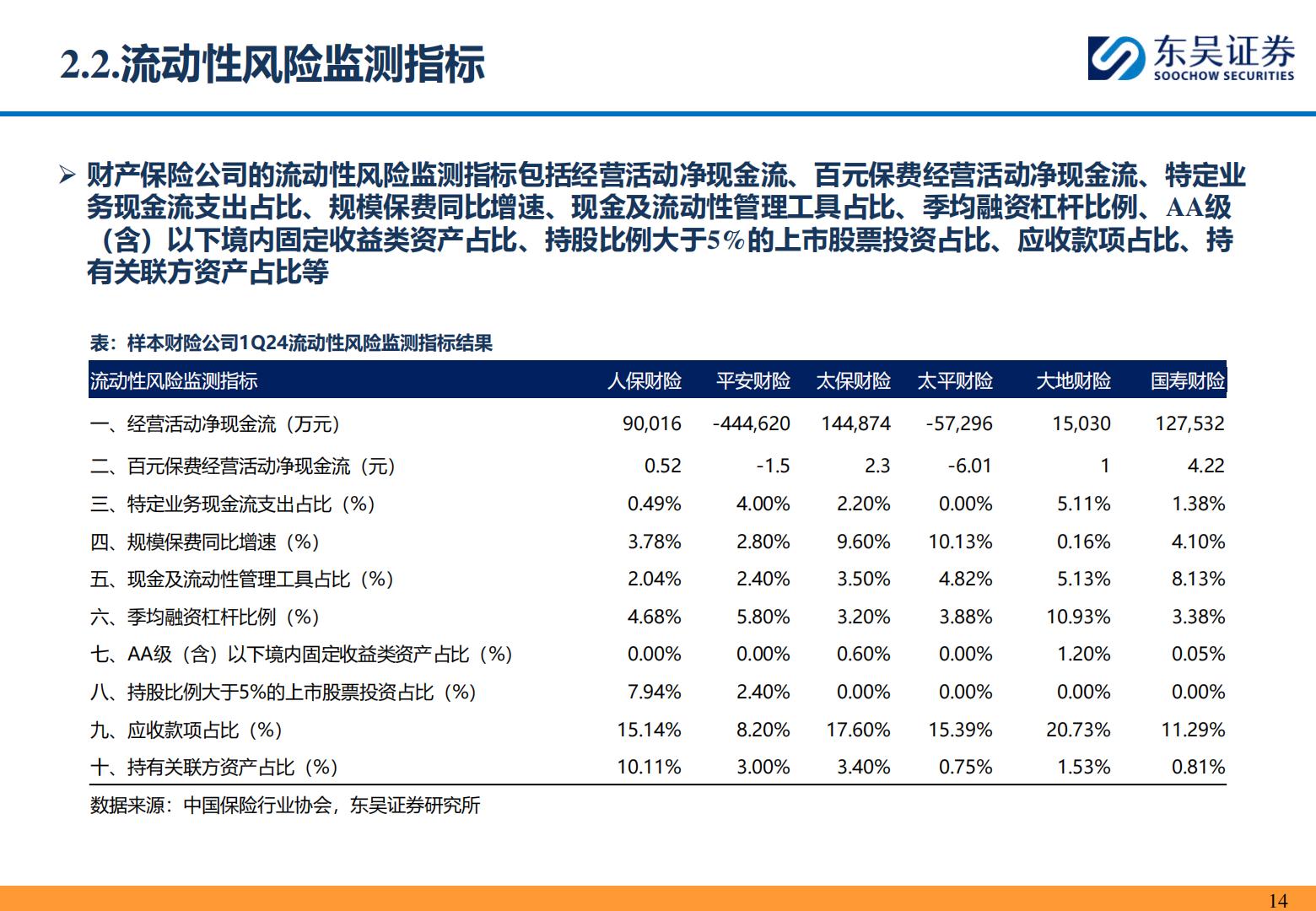 【行业研究】保险II行业研究深度报告：从1Q24偿二代二期工程季报看头部财险公司经营质效-承保利润小幅下降，综合投资收益率逆势改善-20240515-东吴证券-53页.pdf