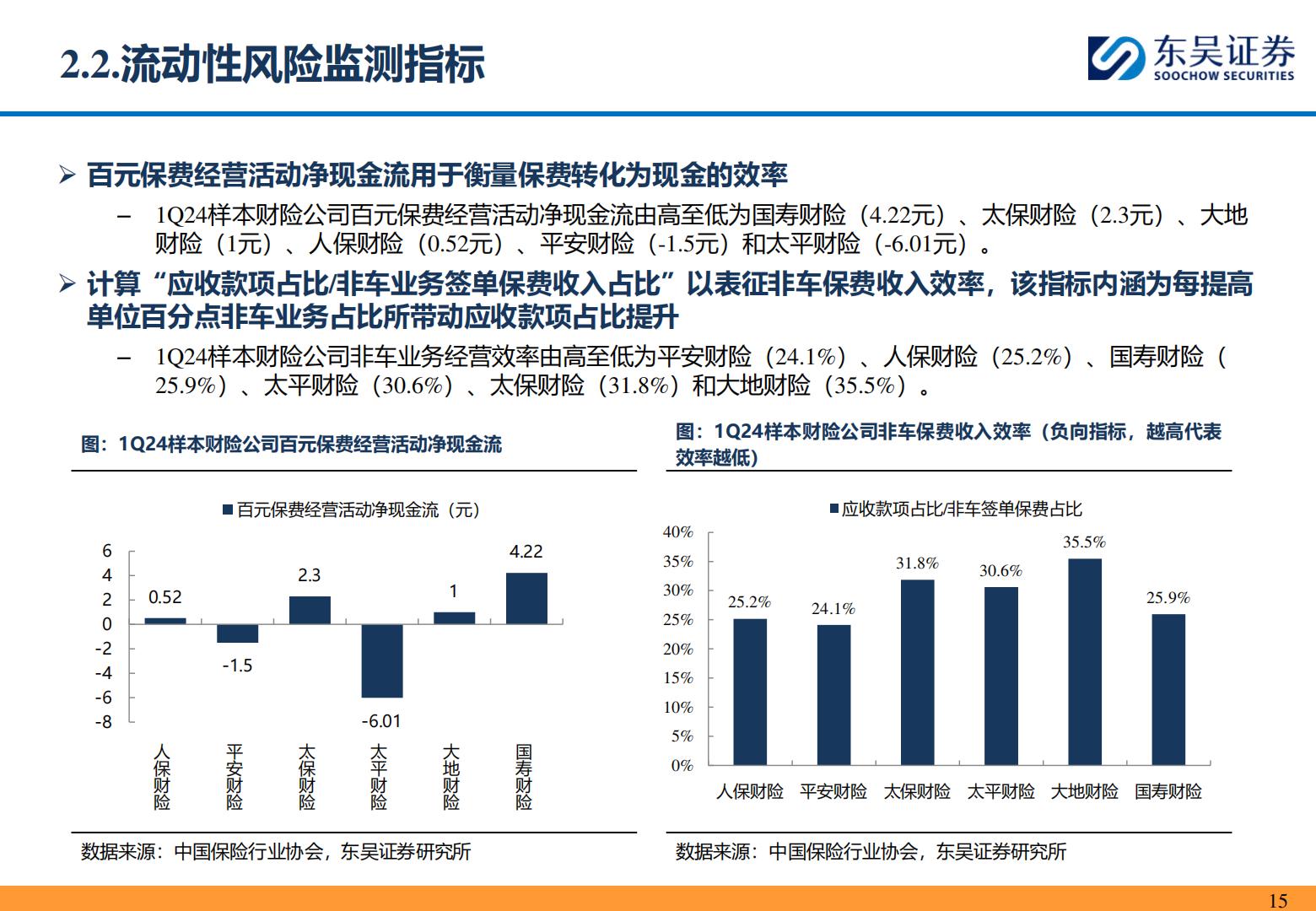 【行业研究】保险II行业研究深度报告：从1Q24偿二代二期工程季报看头部财险公司经营质效-承保利润小幅下降，综合投资收益率逆势改善-20240515-东吴证券-53页.pdf