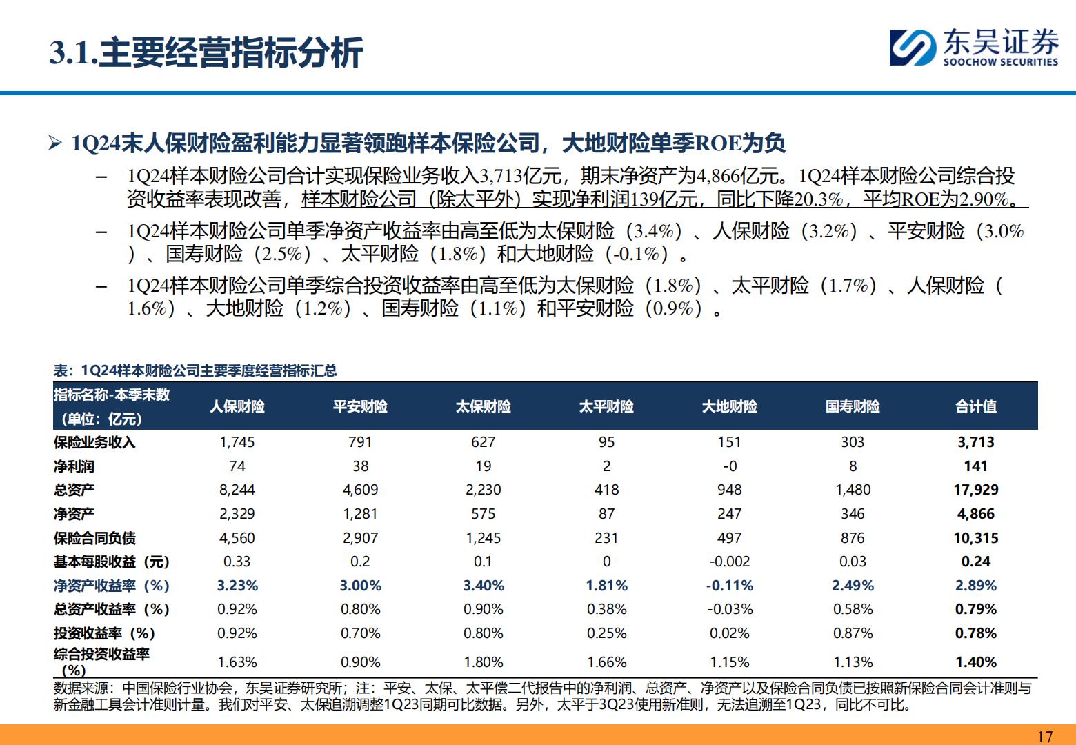 【行业研究】保险II行业研究深度报告：从1Q24偿二代二期工程季报看头部财险公司经营质效-承保利润小幅下降，综合投资收益率逆势改善-20240515-东吴证券-53页.pdf