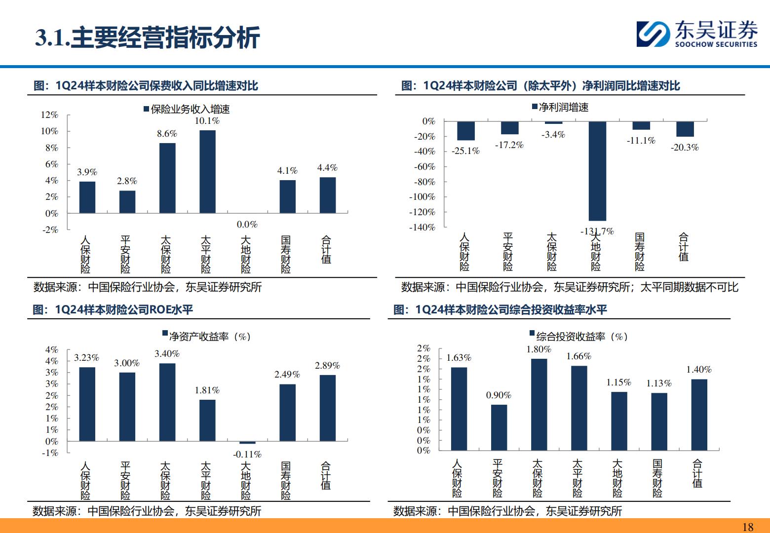 【行业研究】保险II行业研究深度报告：从1Q24偿二代二期工程季报看头部财险公司经营质效-承保利润小幅下降，综合投资收益率逆势改善-20240515-东吴证券-53页.pdf