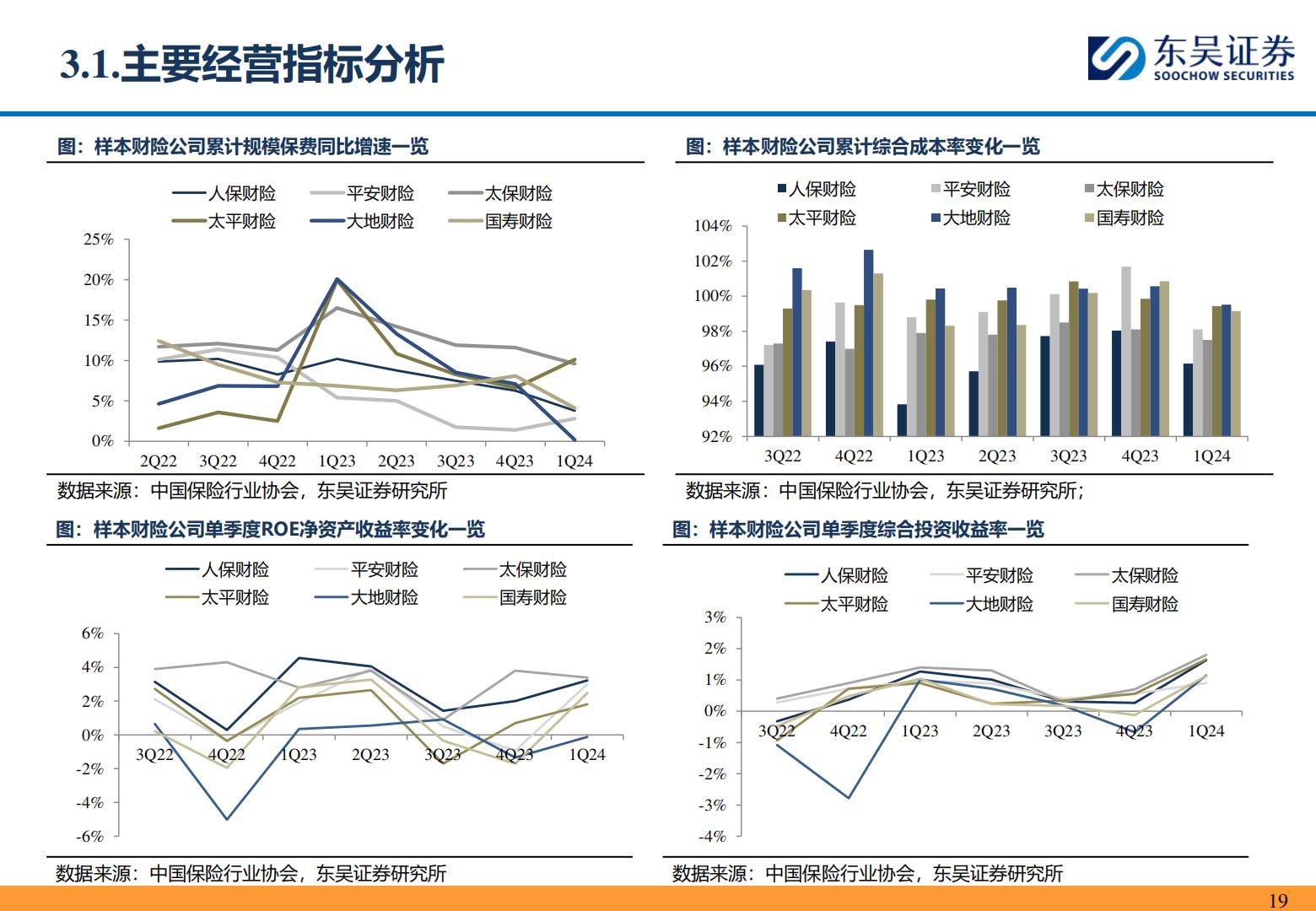 【行业研究】保险II行业研究深度报告：从1Q24偿二代二期工程季报看头部财险公司经营质效-承保利润小幅下降，综合投资收益率逆势改善-20240515-东吴证券-53页.pdf