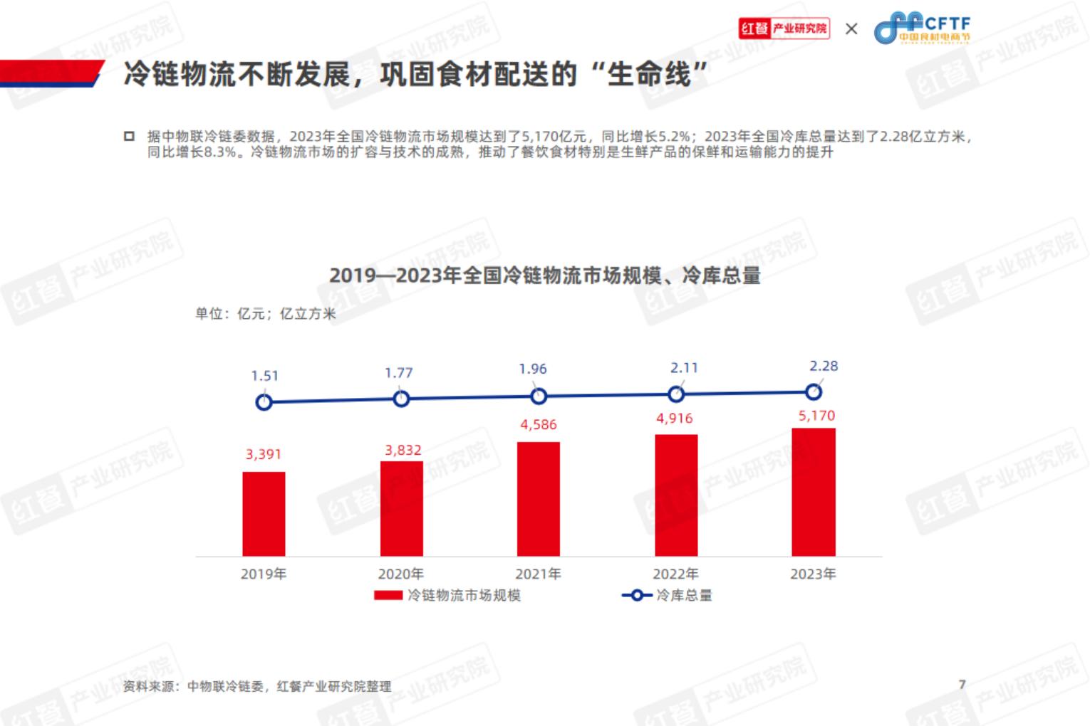 中国餐饮食材发展报告2024-红餐-70页.pdf