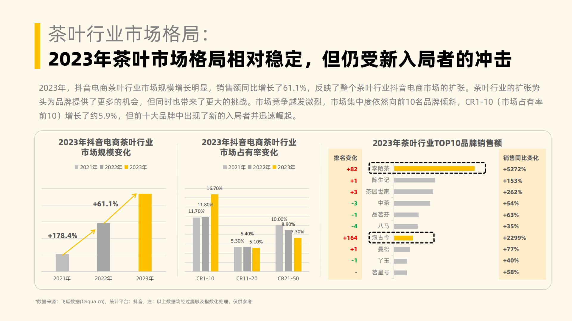 2023年社媒电商茶叶行业年度分析报告-果集行研-202403-58页.pdf