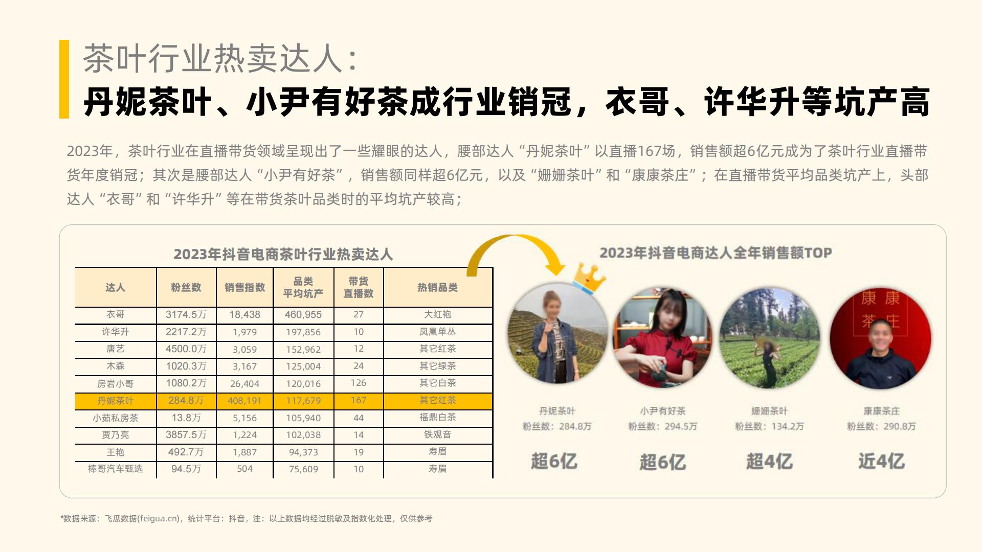 2023年社媒电商茶叶行业年度分析报告-果集行研-202403-58页.pdf