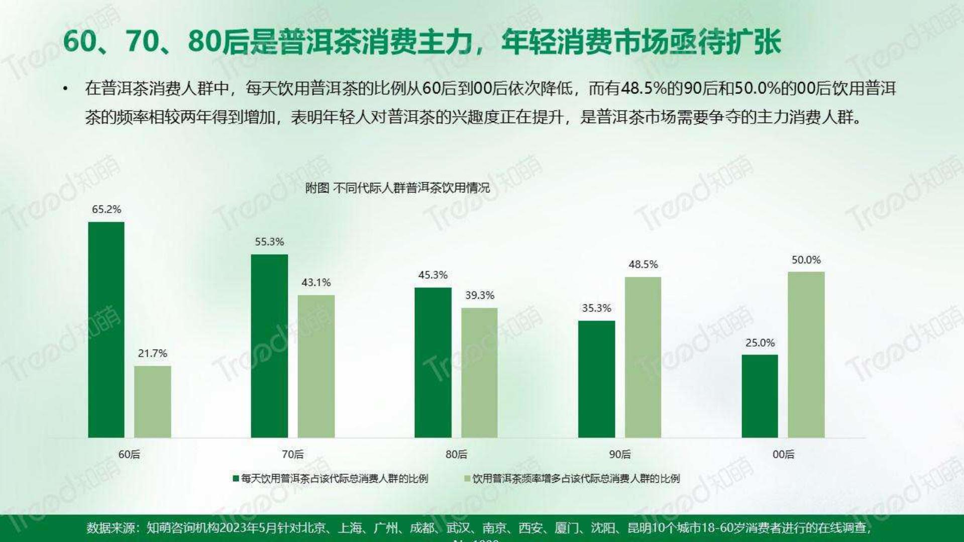 2023中国普洱茶消费趋势洞察报告-知萌-202306-34页.pdf