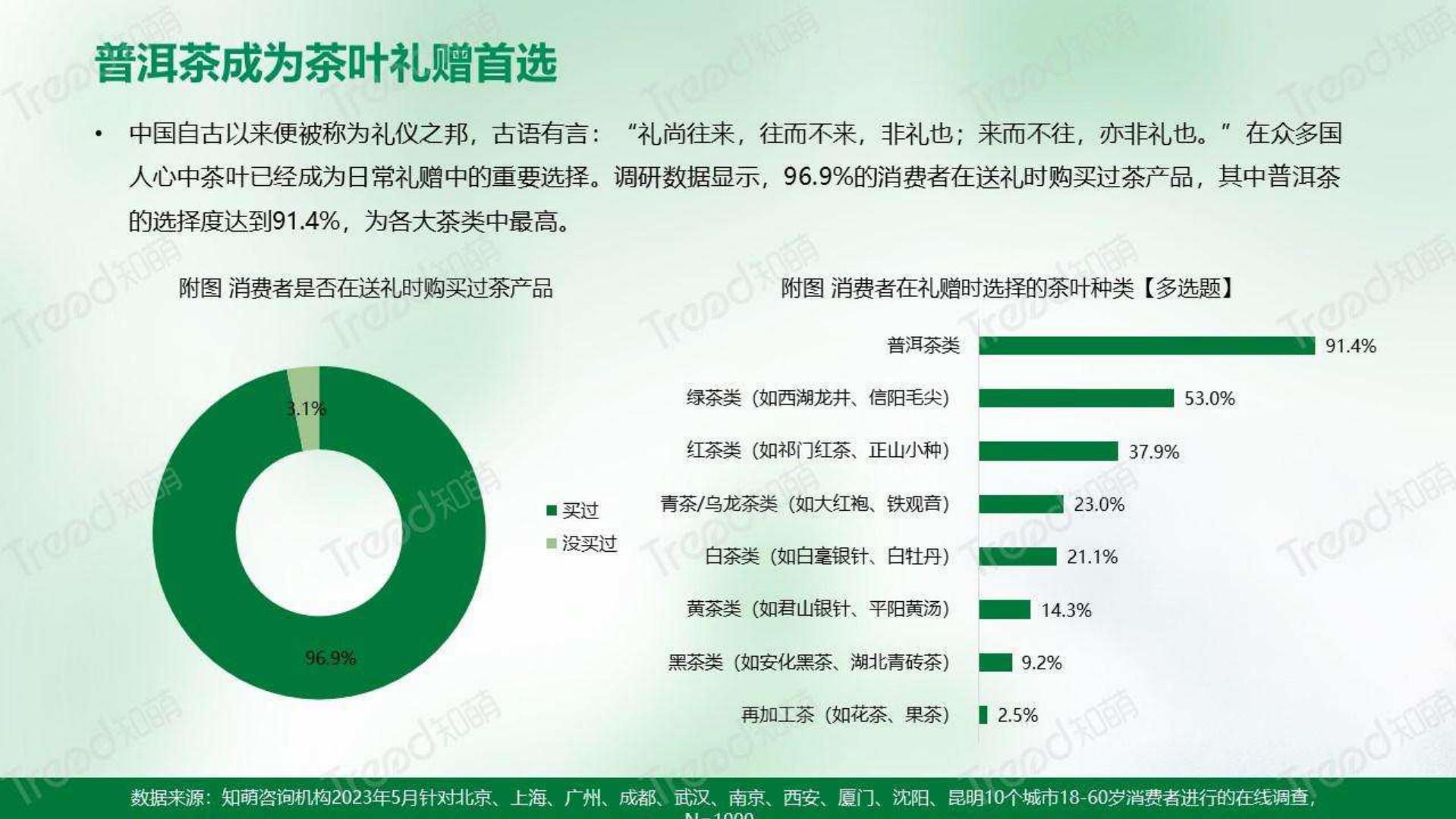 2023中国普洱茶消费趋势洞察报告-知萌-202306-34页.pdf