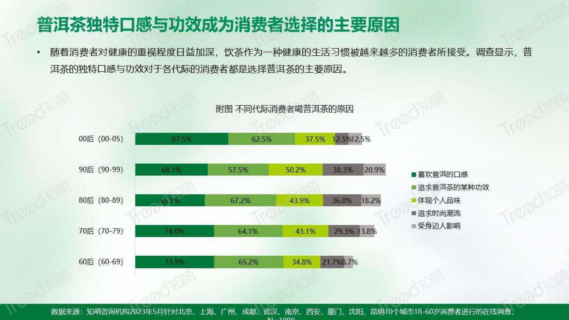 2023中国普洱茶消费趋势洞察报告-知萌-202306-34页.pdf