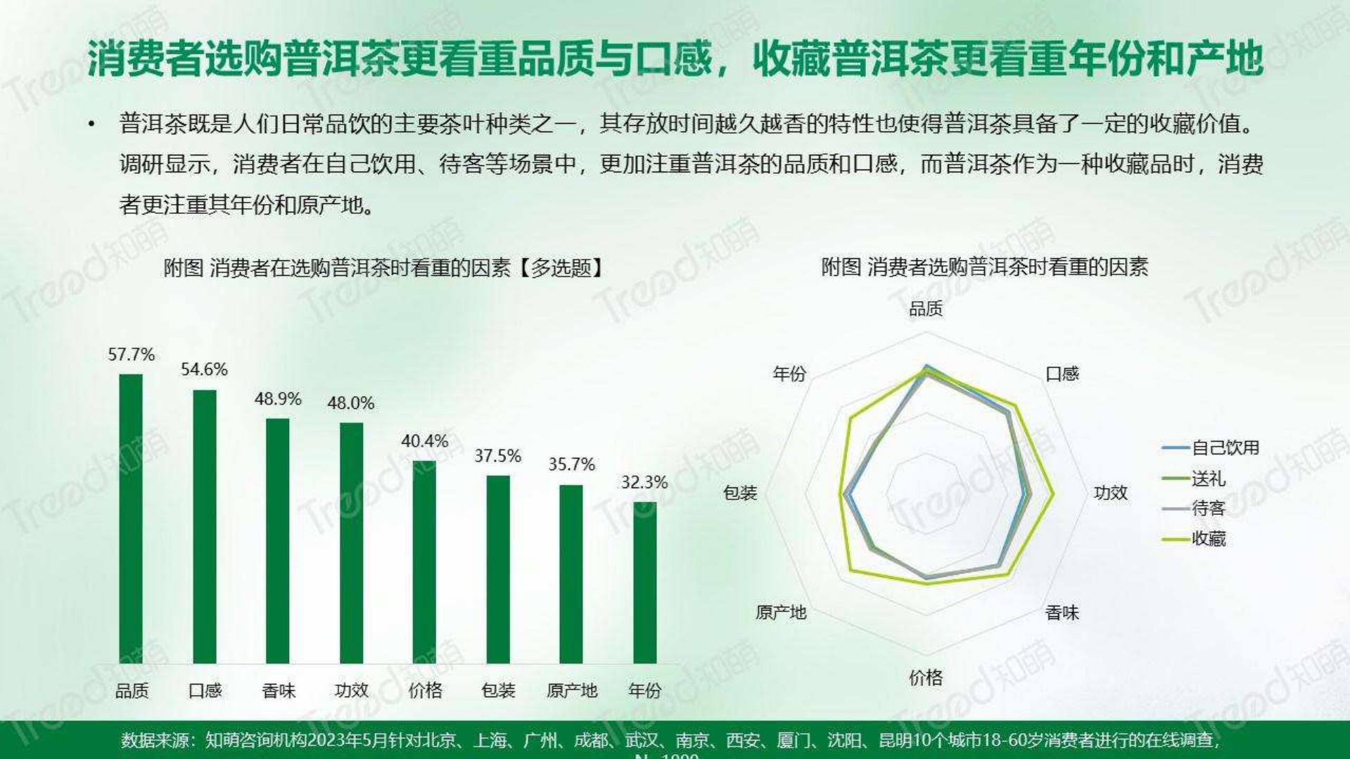 2023中国普洱茶消费趋势洞察报告-知萌-202306-34页.pdf