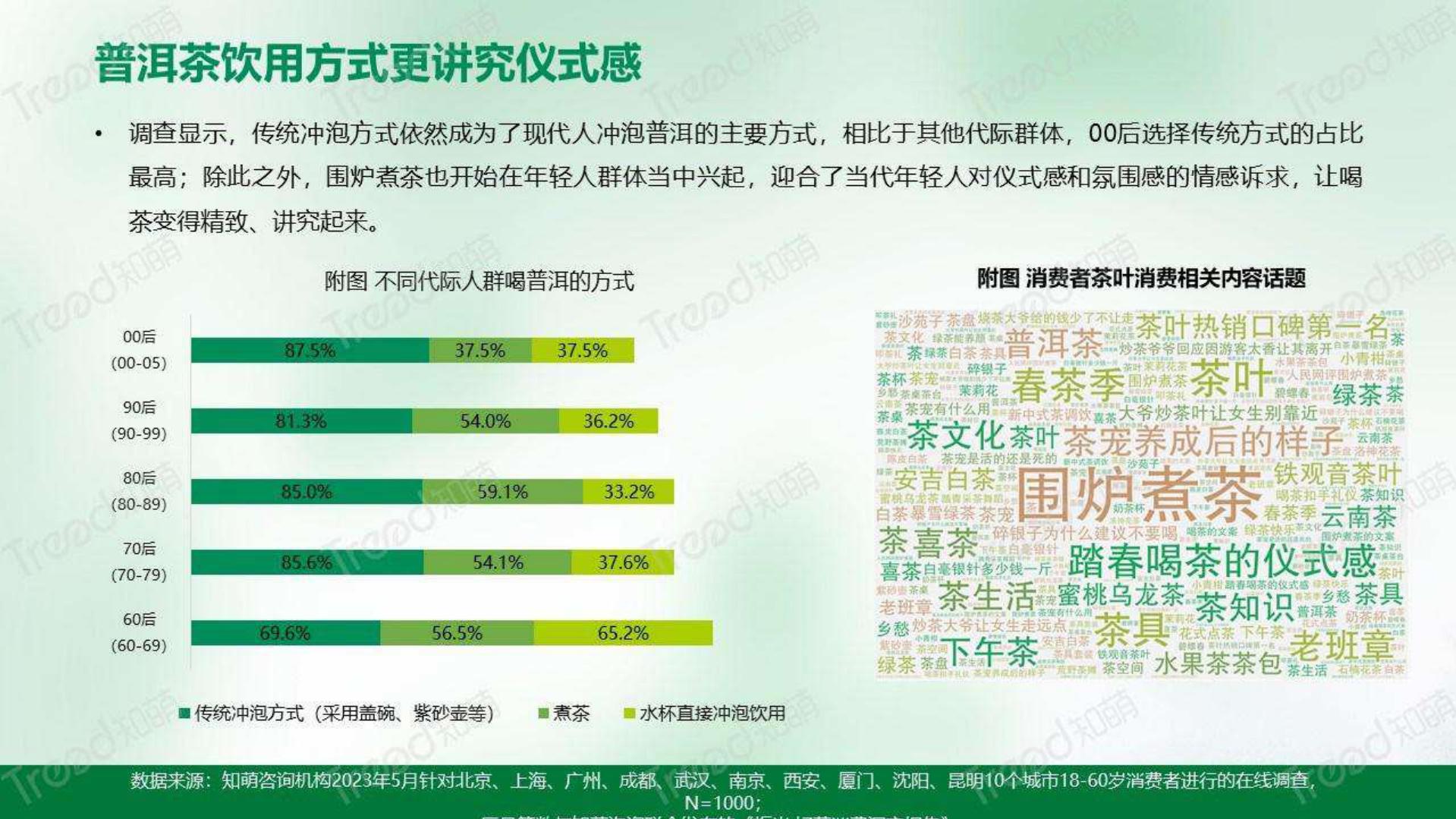 2023中国普洱茶消费趋势洞察报告-知萌-202306-34页.pdf