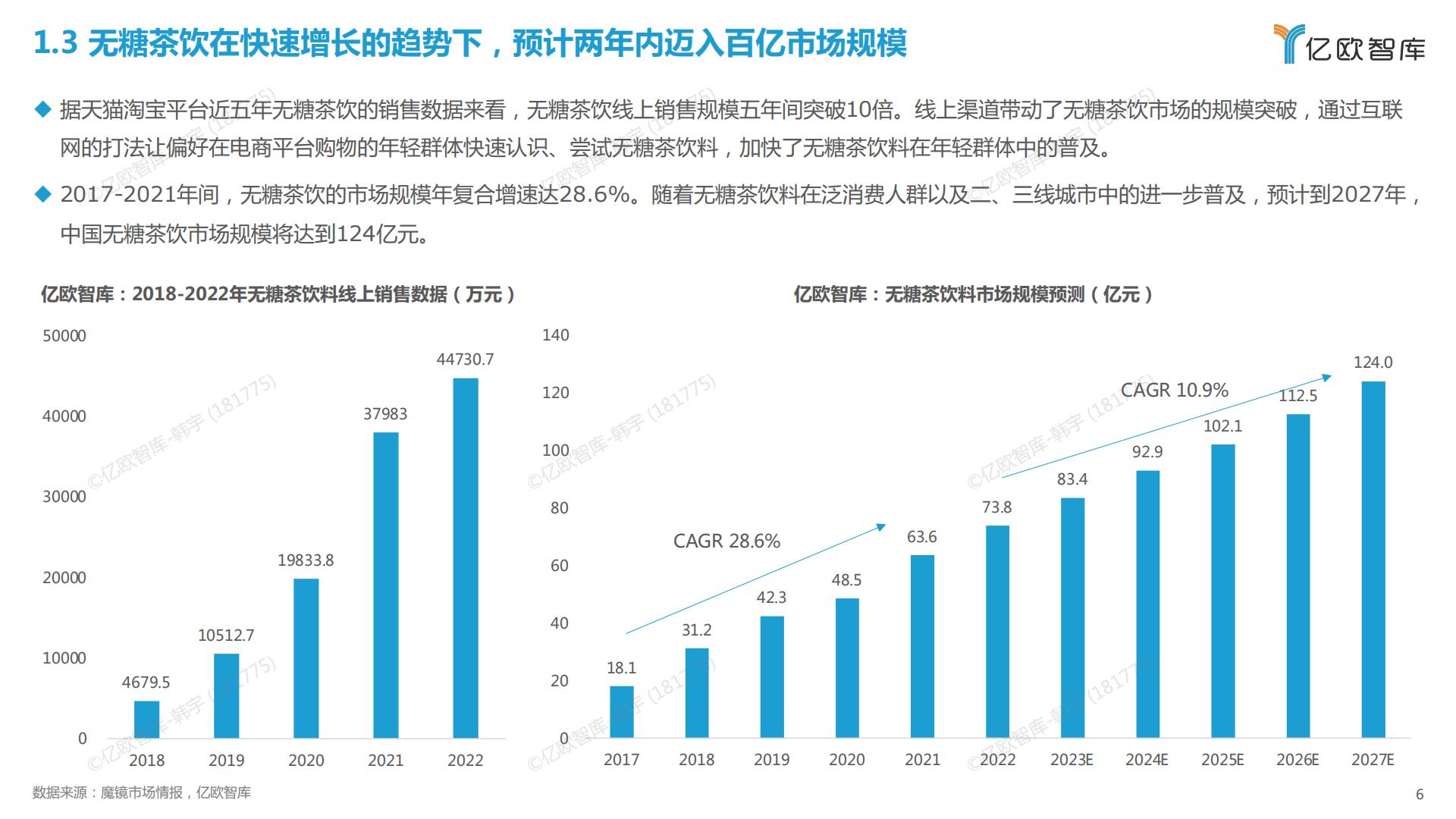 2023中国无糖茶饮行业白皮书-亿欧智库-202303-27页.pdf