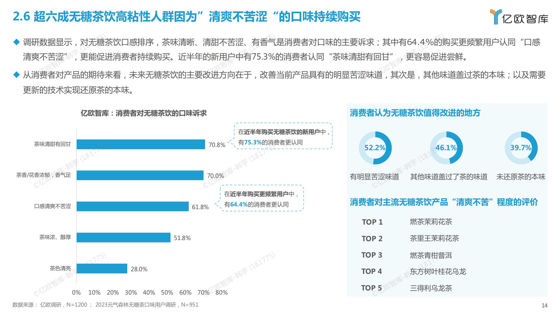 2023中国无糖茶饮行业白皮书-亿欧智库-202303-27页.pdf