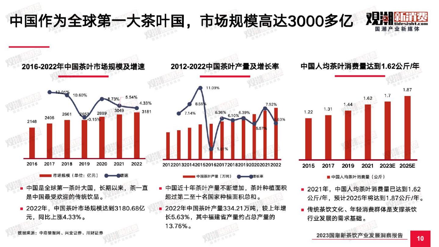 2023国潮新茶饮产业发展洞察报告-观潮新消费-2023-60页.pdf