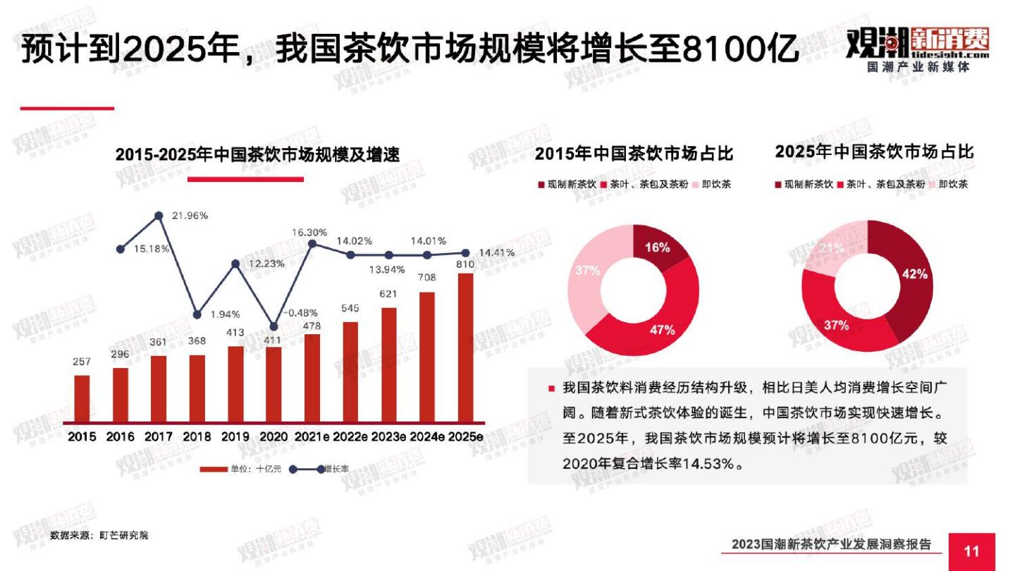 2023国潮新茶饮产业发展洞察报告-观潮新消费-2023-60页.pdf