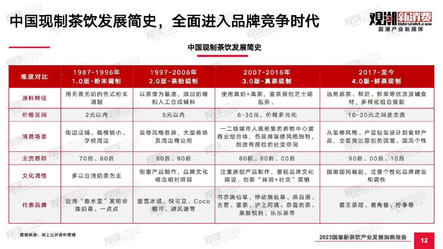 2023国潮新茶饮产业发展洞察报告-观潮新消费-2023-60页.pdf