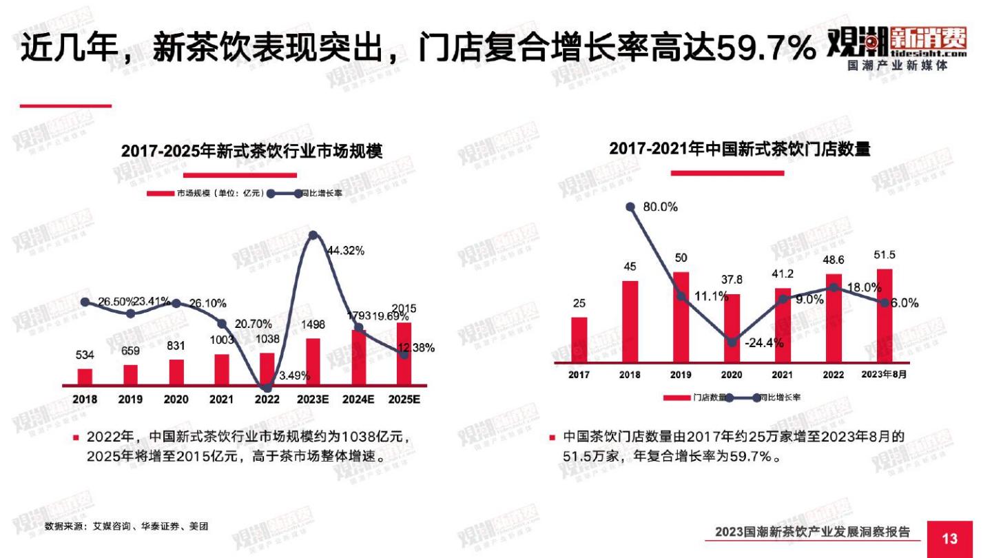 2023国潮新茶饮产业发展洞察报告-观潮新消费-2023-60页.pdf