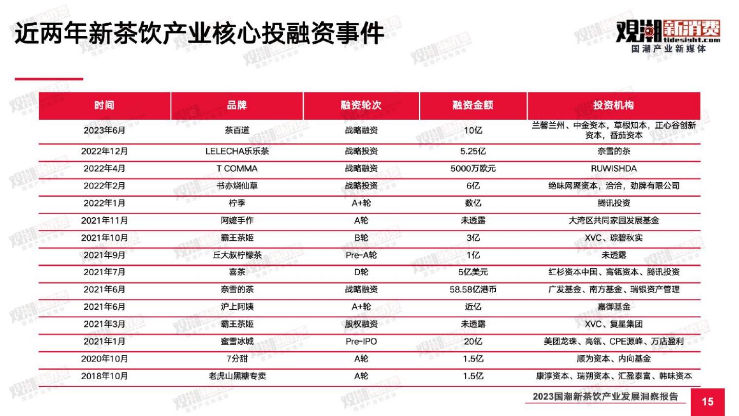 2023国潮新茶饮产业发展洞察报告-观潮新消费-2023-60页.pdf