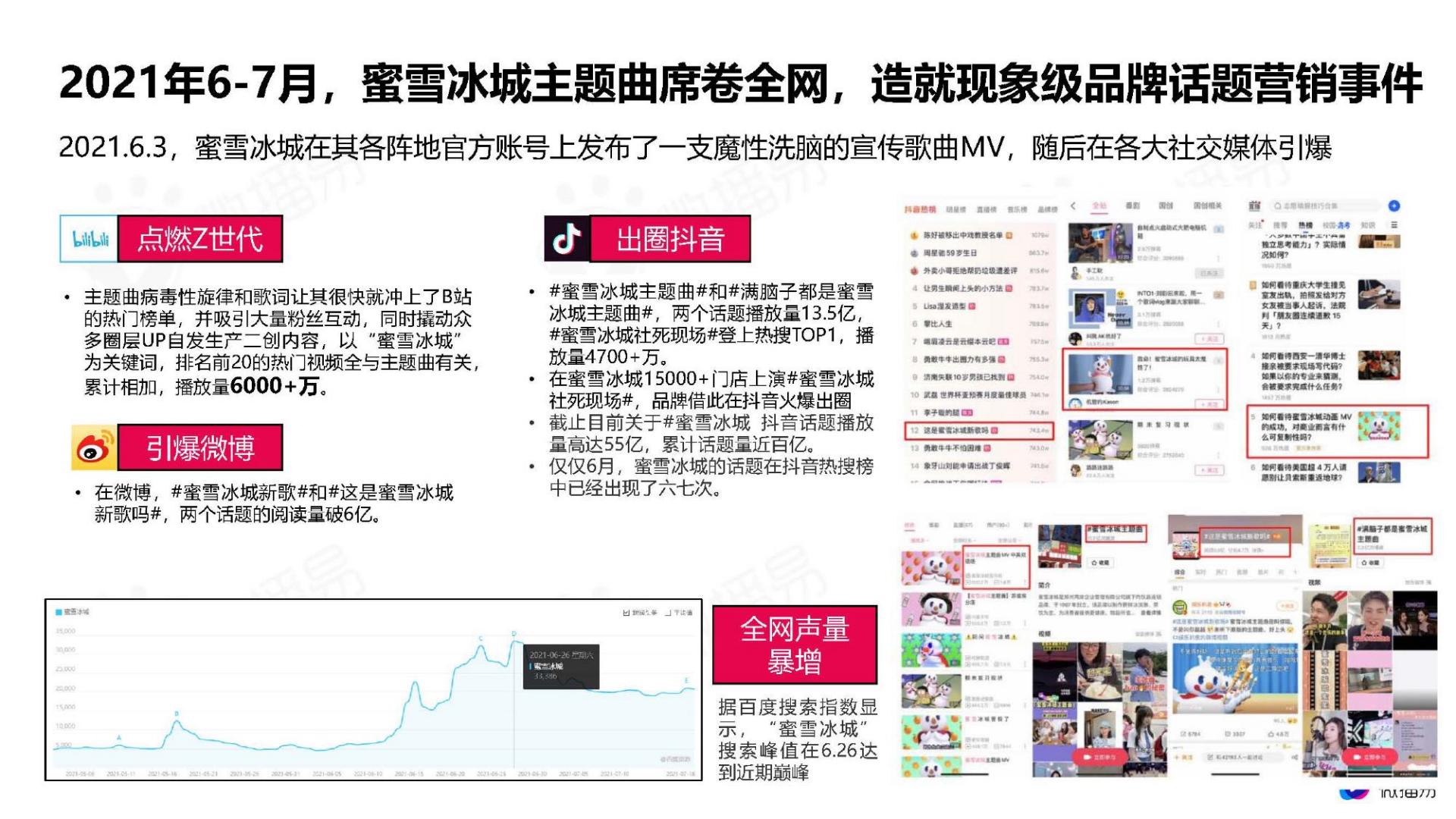 从蜜雪冰城的出圈爆款事件，看品牌社媒话题营销策略-微播易.pdf