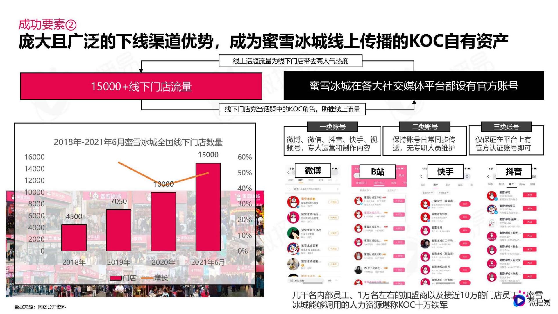 从蜜雪冰城的出圈爆款事件，看品牌社媒话题营销策略-微播易.pdf