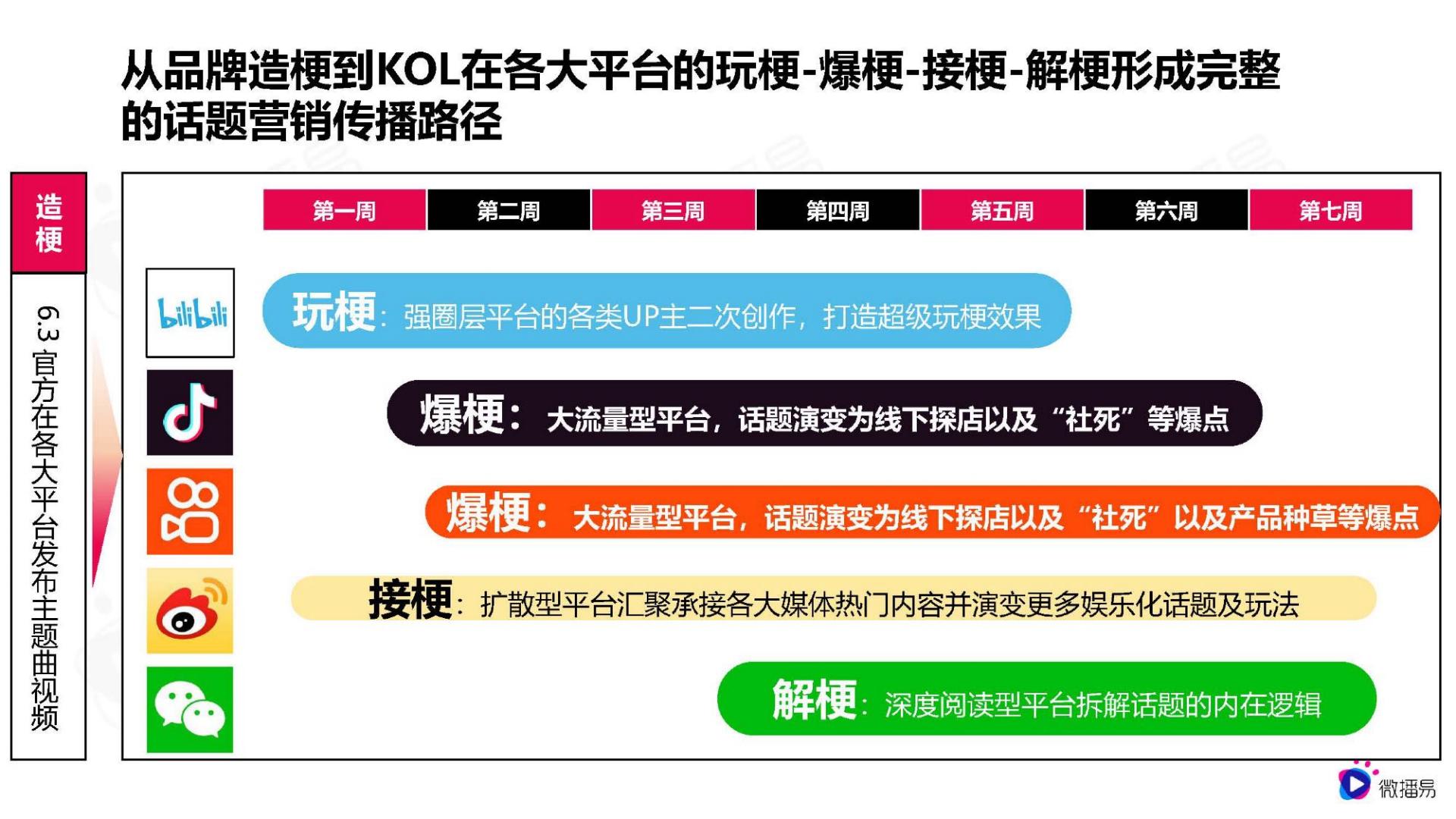 从蜜雪冰城的出圈爆款事件，看品牌社媒话题营销策略-微播易.pdf