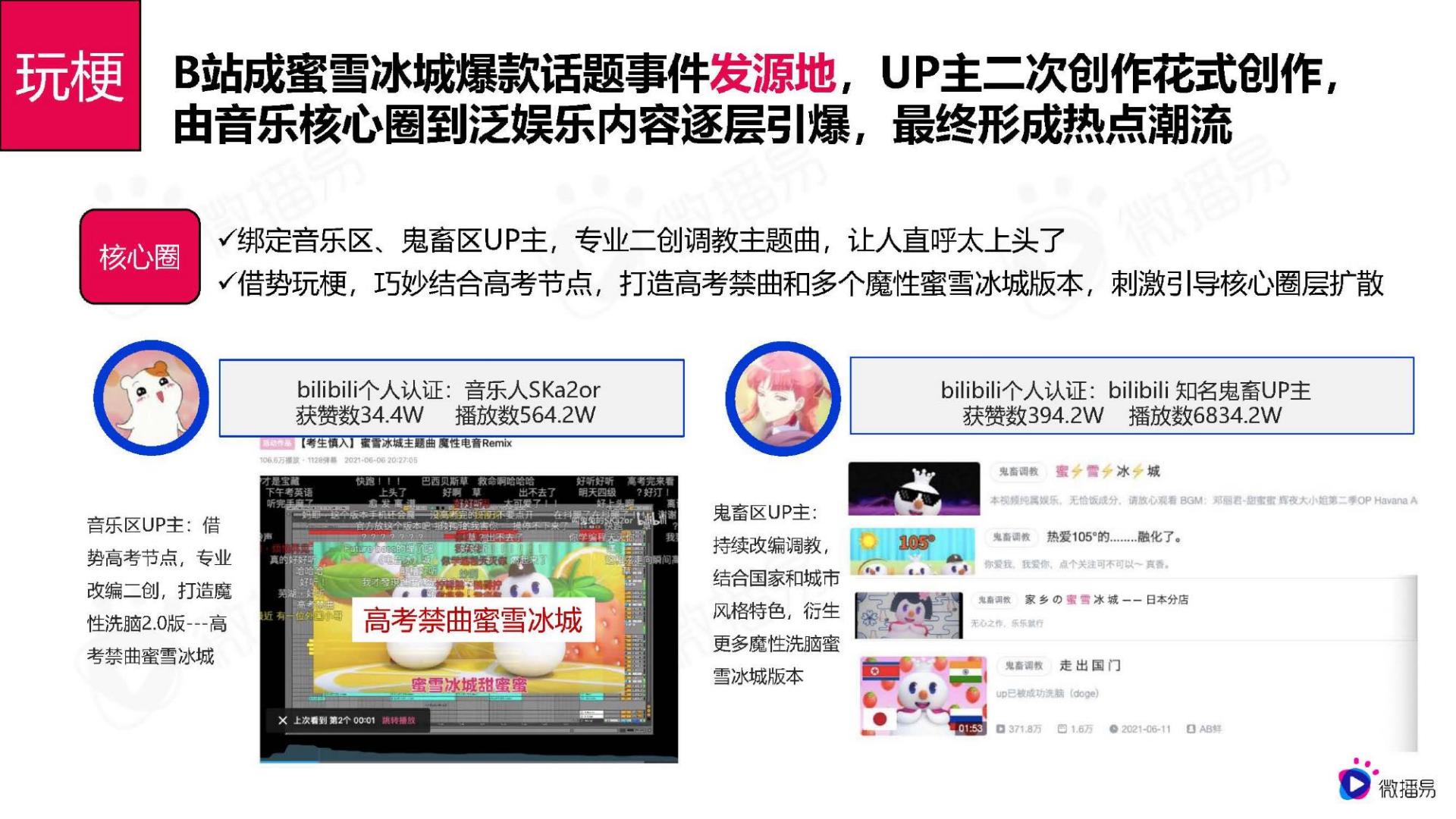 从蜜雪冰城的出圈爆款事件，看品牌社媒话题营销策略-微播易.pdf
