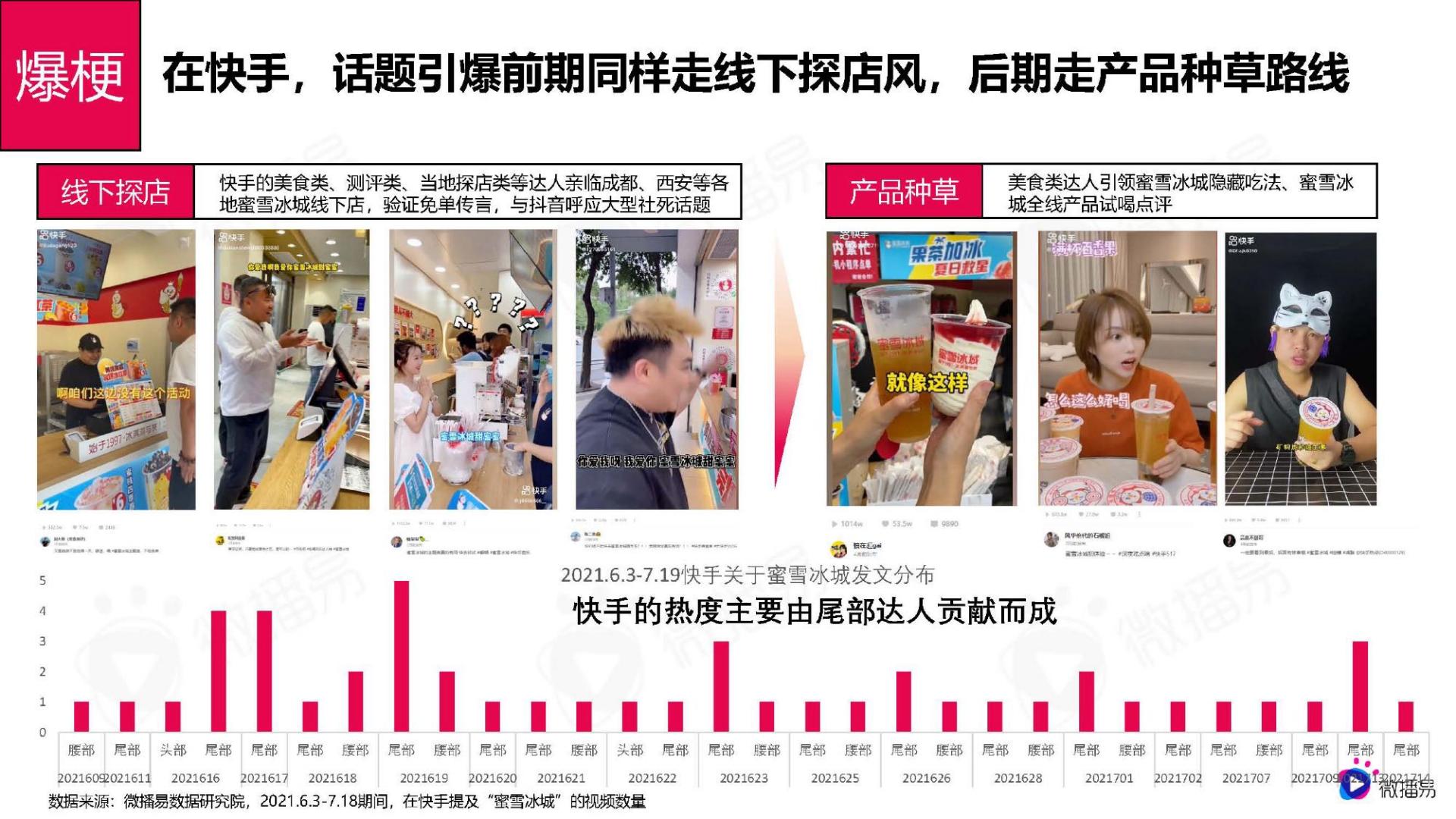 从蜜雪冰城的出圈爆款事件，看品牌社媒话题营销策略-微播易.pdf