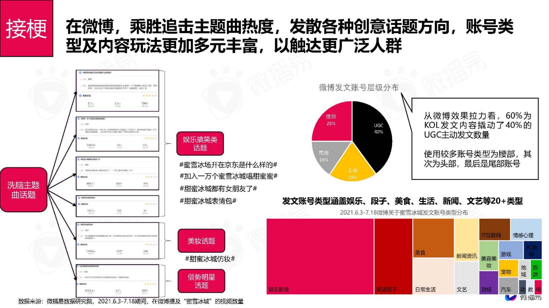 从蜜雪冰城的出圈爆款事件，看品牌社媒话题营销策略-微播易.pdf