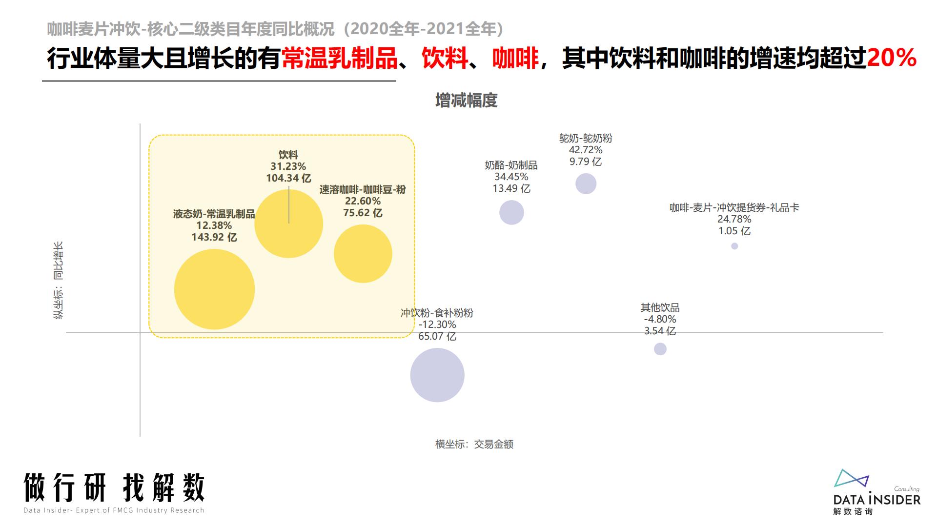 咖啡麦片冲饮行业报告-解数咨询-2022-88页.pdf