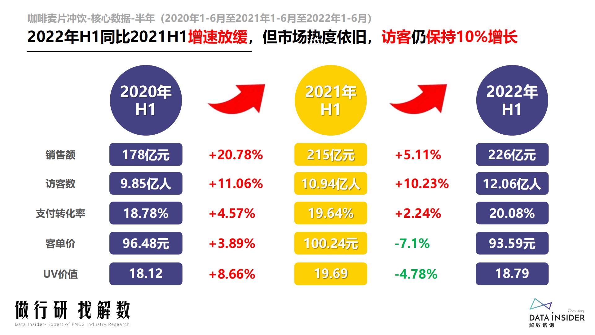 咖啡麦片冲饮行业报告-解数咨询-2022-88页.pdf