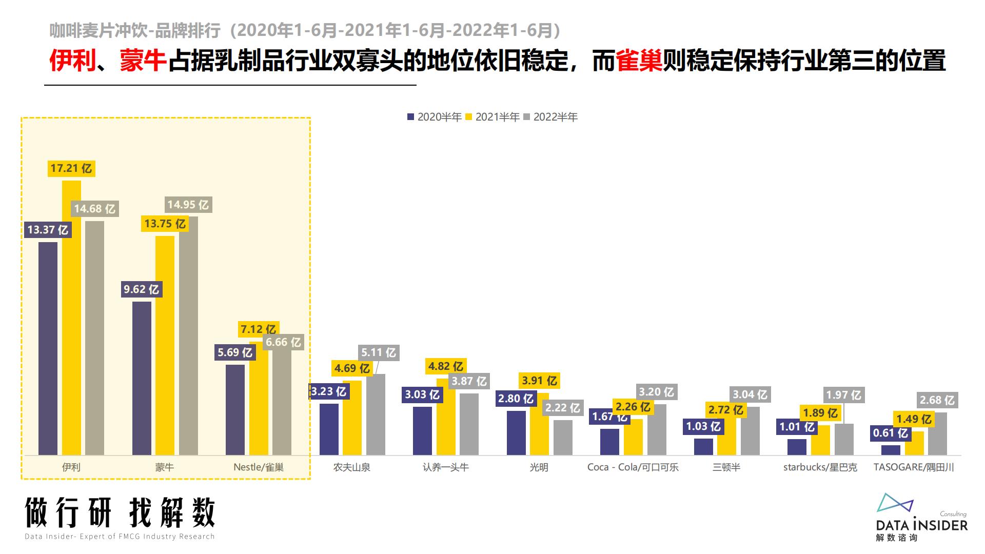 咖啡麦片冲饮行业报告-解数咨询-2022-88页.pdf
