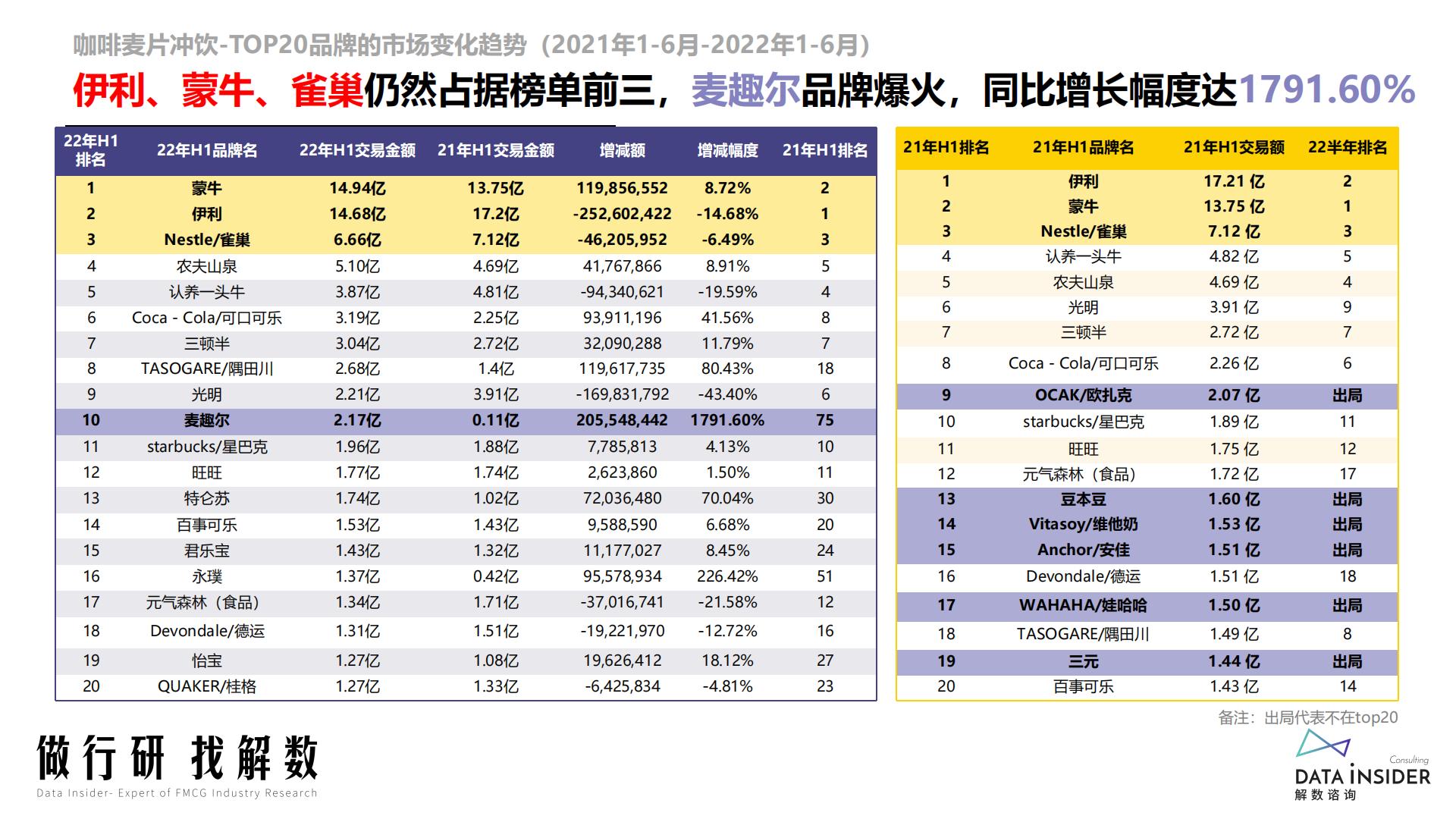 咖啡麦片冲饮行业报告-解数咨询-2022-88页.pdf
