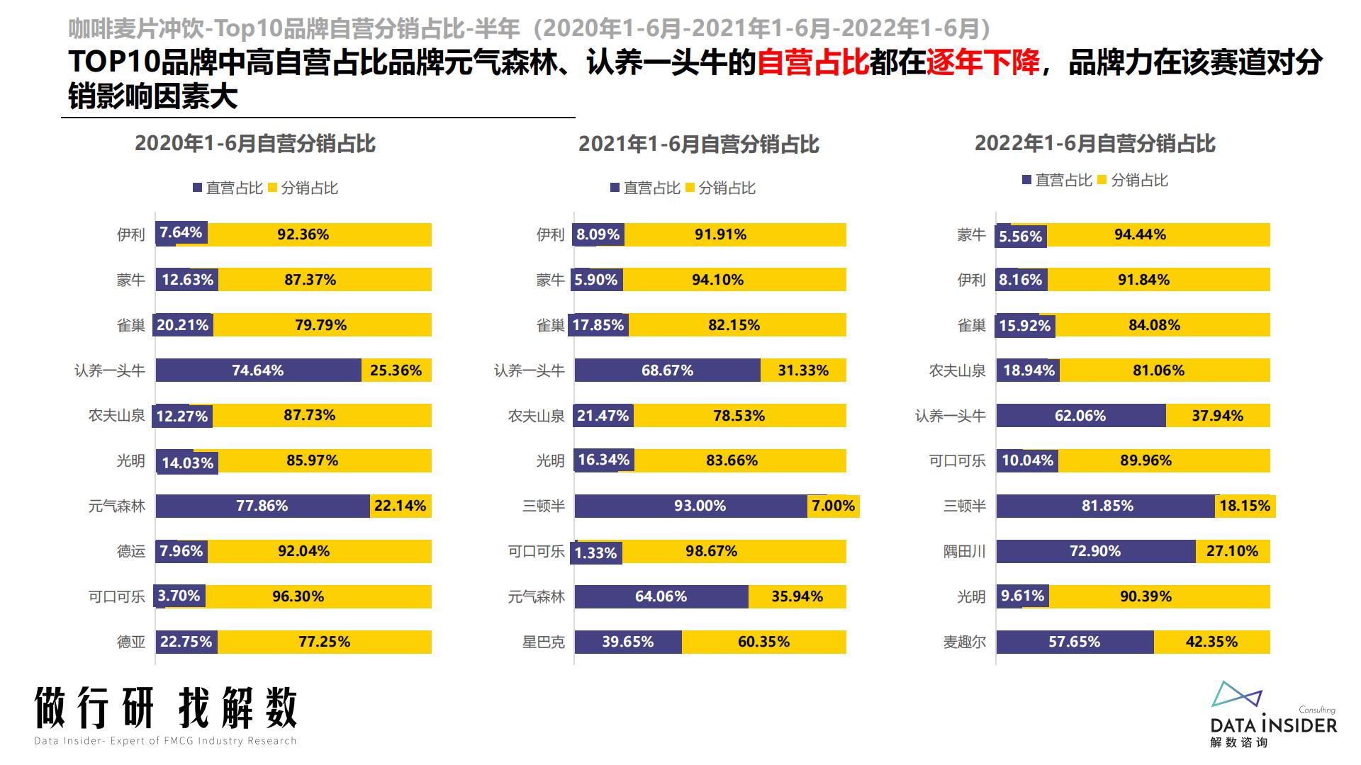 咖啡麦片冲饮行业报告-解数咨询-2022-88页.pdf