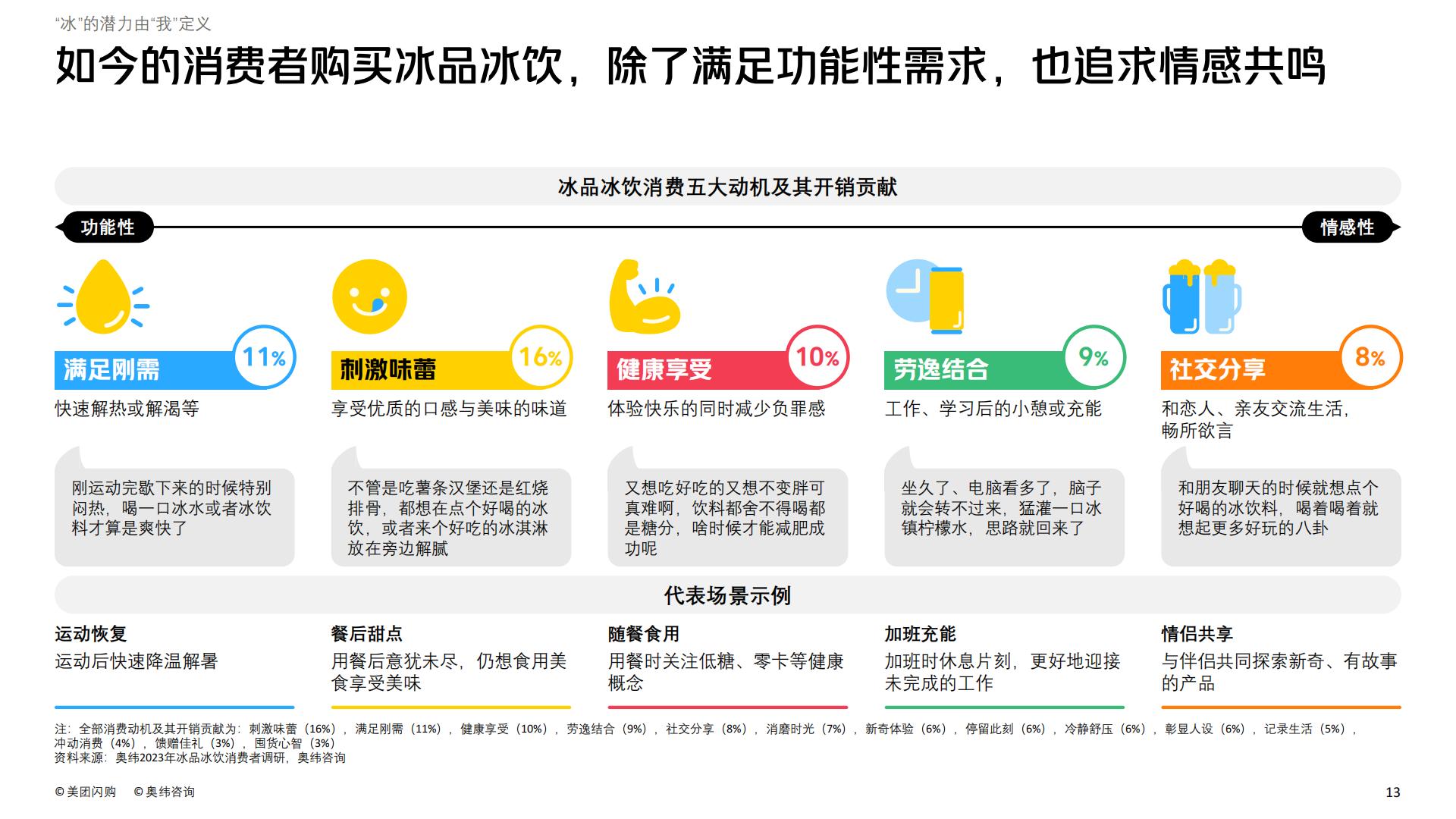 食品饮料行业即时零售冰品冰饮消费趋势白皮书-美团闪购&奥纬咨询-202304-78页.pdf