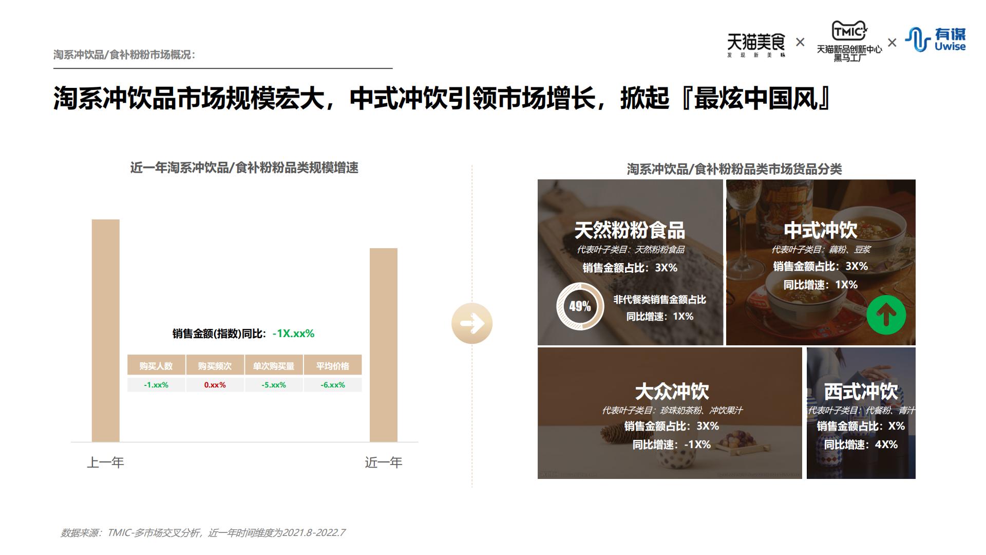 新中式冲饮行业趋势报告-天猫&有谋-202208.pdf