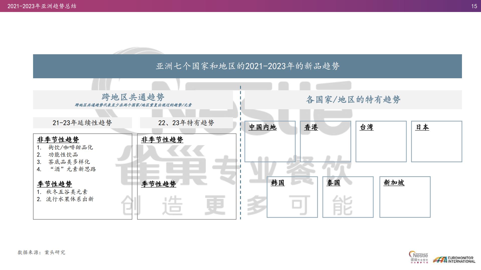2021-2023年亚洲趋势报告：茶饮与现制咖啡篇-雀巢-2023-47页.pdf