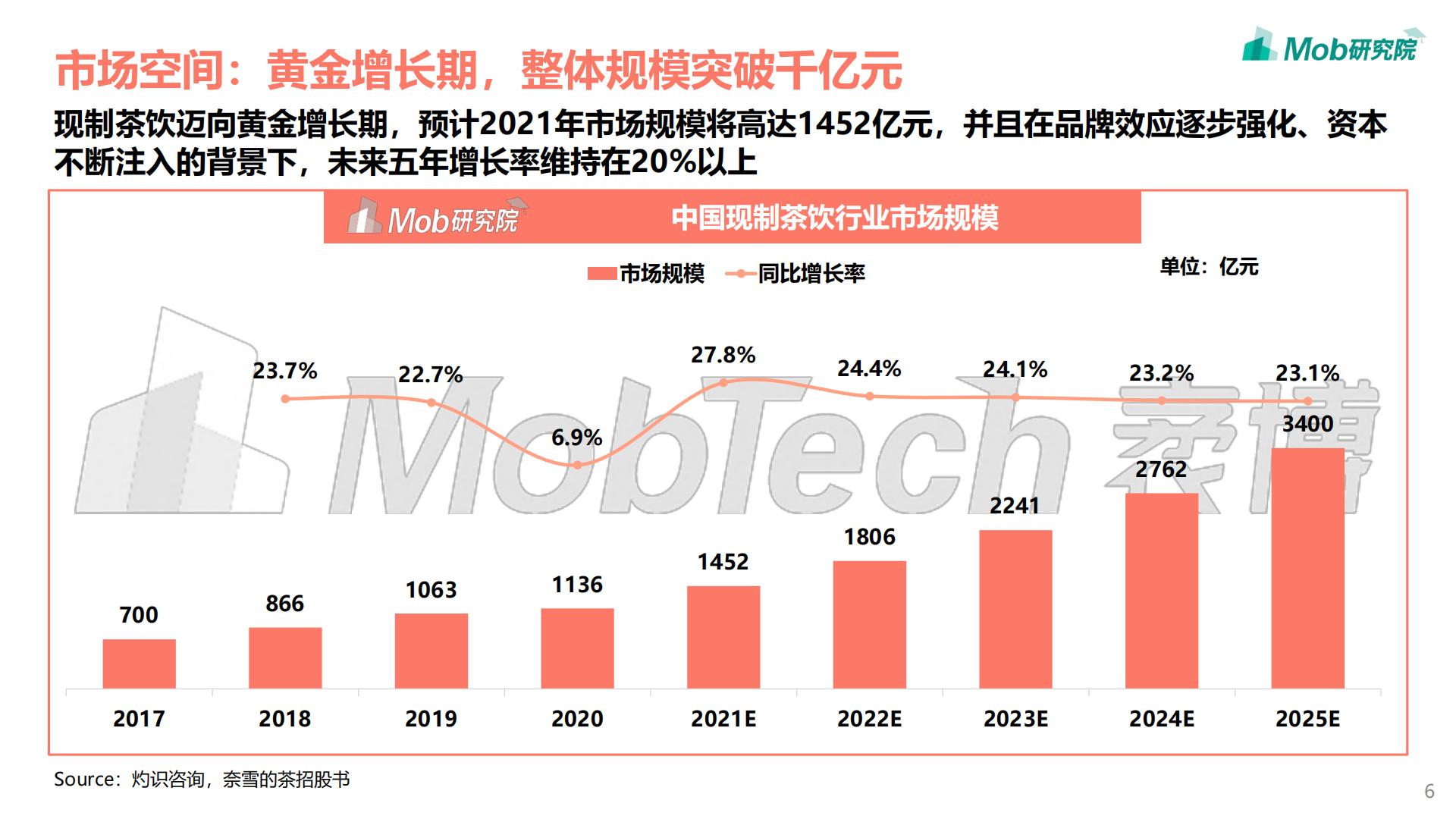 2021年中国现制茶饮行业洞察报告-Mob研究院-202109-39页.pdf