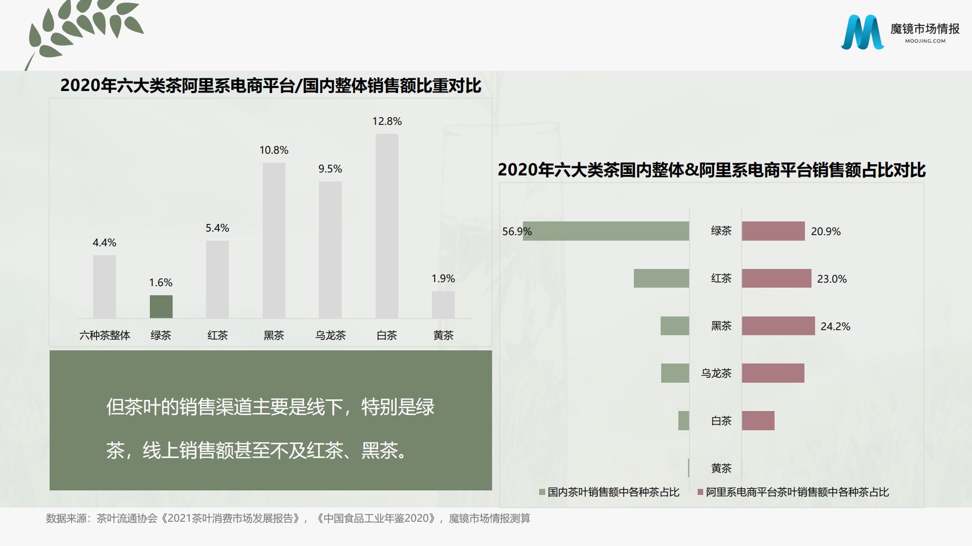 2022年茶叶市场分析报告-魔镜市场情报-29页.pdf