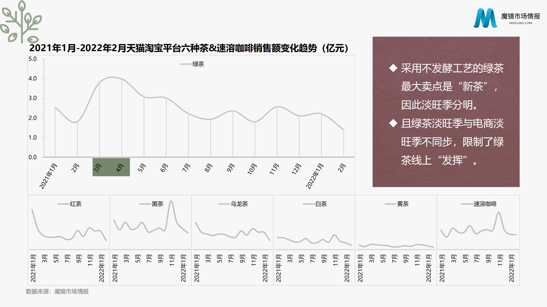2022年茶叶市场分析报告-魔镜市场情报-29页.pdf